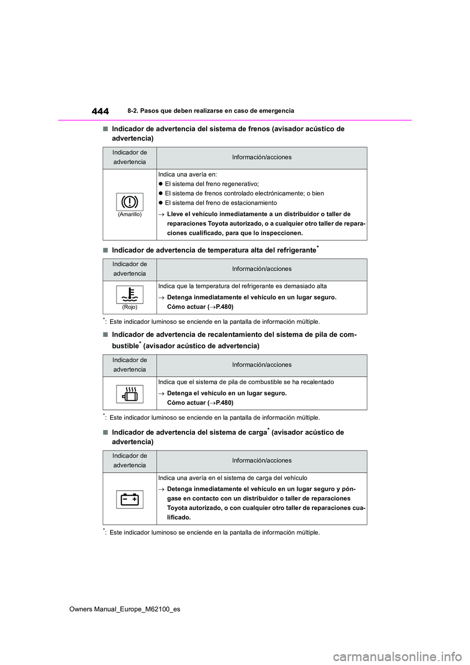TOYOTA MIRAI 2021 Manual del propietario (in Spanish) 444
Owners Manual_Europe_M62100_es
8-2. Pasos que deben realizarse en caso de emergencia
■Indicador de advertencia del sistema de frenos (avisador acústico de
advertencia)
■Indicador de adverte TOYOTA MIRAI 2021 Manual del propietario (in Spanish) 444
Owners Manual_Europe_M62100_es
8-2. Pasos que deben realizarse en caso de emergencia
■Indicador de advertencia del sistema de frenos (avisador acústico de
advertencia)
■Indicador de adverte