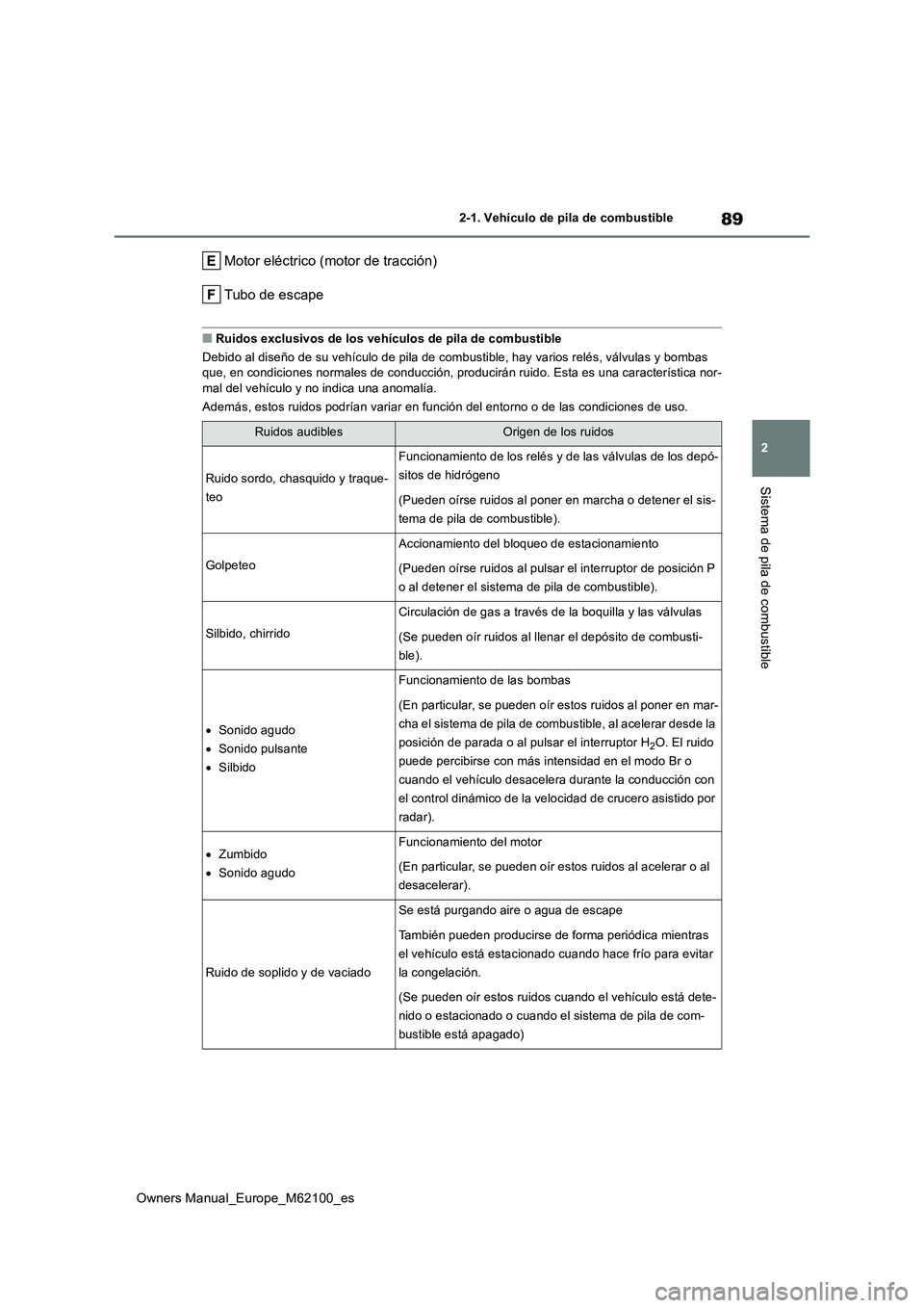 TOYOTA MIRAI 2021  Manual del propietario (in Spanish) 89
2
Owners Manual_Europe_M62100_es
2-1. Vehículo de pila de combustible
Sistema de pila de combustible
Motor eléctrico (motor de tracción) 
Tubo de escape
■Ruidos exclusivos de los vehículos de