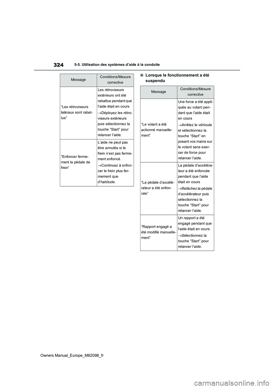 TOYOTA MIRAI 2021  Manuel du propriétaire (in French) 324
Owners Manual_Europe_M62098_fr
5-5. Utilisation des systèmes d’aide à la conduite
■Lorsque le fonctionnement a été  
suspendu
“Les rétroviseurs  
latéraux sont rabat-
tus”
Les rétro