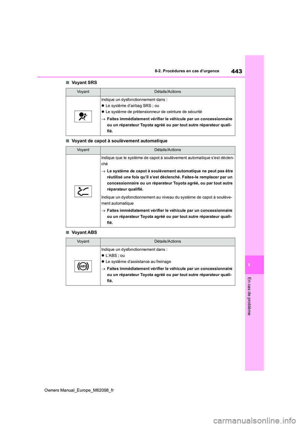 TOYOTA MIRAI 2021 Manuel du propriétaire (in French) 443
8
Owners Manual_Europe_M62098_fr
8-2. Procédures en cas d’urgence
En cas de problème
■Vo y a n t S R S
■Voyant de capot à soulèvement automatique
■Voyant ABS
VoyantDétails/Actions
Ind TOYOTA MIRAI 2021 Manuel du propriétaire (in French) 443
8
Owners Manual_Europe_M62098_fr
8-2. Procédures en cas d’urgence
En cas de problème
■Vo y a n t S R S
■Voyant de capot à soulèvement automatique
■Voyant ABS
VoyantDétails/Actions
Ind