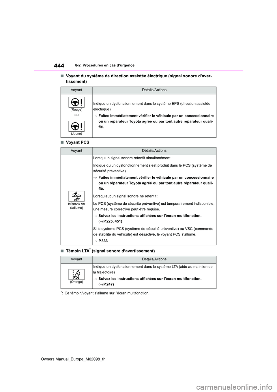 TOYOTA MIRAI 2021 Manuel du propriétaire (in French) 444
Owners Manual_Europe_M62098_fr
8-2. Procédures en cas d’urgence
■Voyant du système de direction assistée électrique (signal sonore d’aver-
tissement)
■Vo y a n t P C S
■Témoin LTA* TOYOTA MIRAI 2021 Manuel du propriétaire (in French) 444
Owners Manual_Europe_M62098_fr
8-2. Procédures en cas d’urgence
■Voyant du système de direction assistée électrique (signal sonore d’aver-
tissement)
■Vo y a n t P C S
■Témoin LTA*
