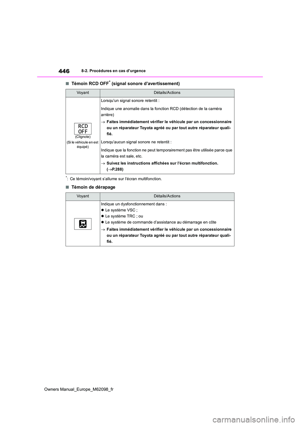 TOYOTA MIRAI 2021 Manuel du propriétaire (in French) 446
Owners Manual_Europe_M62098_fr
8-2. Procédures en cas d’urgence
■Témoin RCD OFF* (signal sonore d’avertissement)
*: Ce témoin/voyant s’allume sur l’écran multifonction.
■Témoin de TOYOTA MIRAI 2021 Manuel du propriétaire (in French) 446
Owners Manual_Europe_M62098_fr
8-2. Procédures en cas d’urgence
■Témoin RCD OFF* (signal sonore d’avertissement)
*: Ce témoin/voyant s’allume sur l’écran multifonction.
■Témoin de