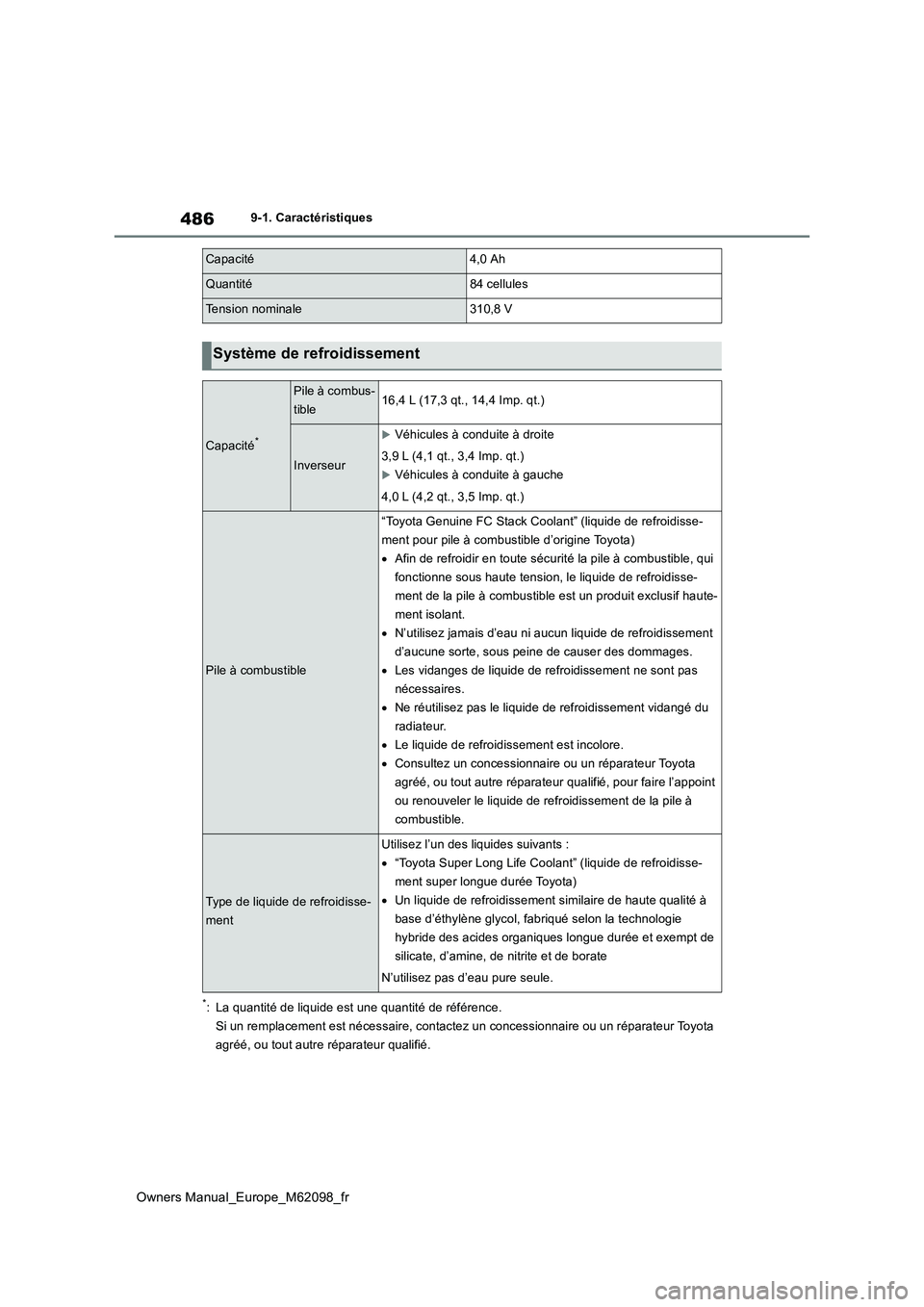 TOYOTA MIRAI 2021  Manuel du propriétaire (in French) 486
Owners Manual_Europe_M62098_fr
9-1. Caractéristiques
*: La quantité de liquide est une quantité de référence. 
Si un remplacement est nécessaire, contactez un concessionnaire  ou un réparat