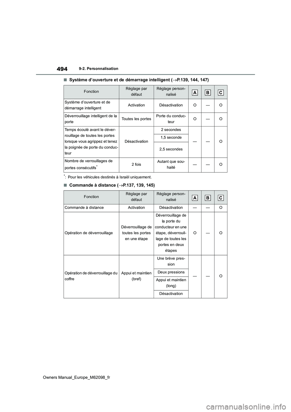 TOYOTA MIRAI 2021 Manuel du propriétaire (in French) 494
Owners Manual_Europe_M62098_fr
9-2. Personnalisation
■Système d’ouverture et de démarrage intelligent (P.139, 144, 147)
*: Pour les véhicules destinés à Israël uniquement.
■Commande TOYOTA MIRAI 2021 Manuel du propriétaire (in French) 494
Owners Manual_Europe_M62098_fr
9-2. Personnalisation
■Système d’ouverture et de démarrage intelligent (P.139, 144, 147)
*: Pour les véhicules destinés à Israël uniquement.
■Commande