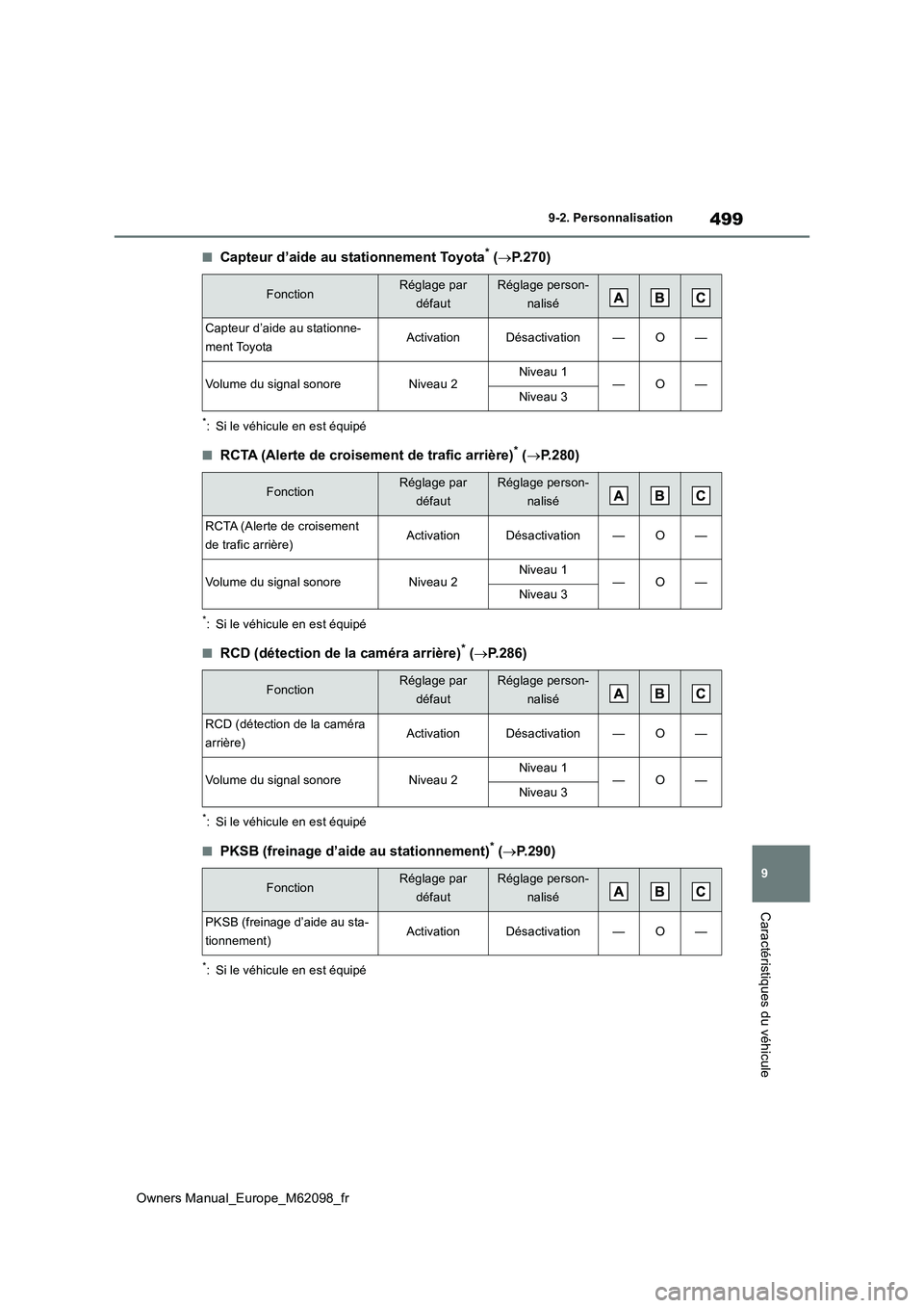 TOYOTA MIRAI 2021  Manuel du propriétaire (in French) 499
9
Owners Manual_Europe_M62098_fr
9-2. Personnalisation
Caractéristiques du véhicule
■Capteur d’aide au stationnement Toyota* (P.270)
*: Si le véhicule en est équipé
■RCTA (Alerte de 