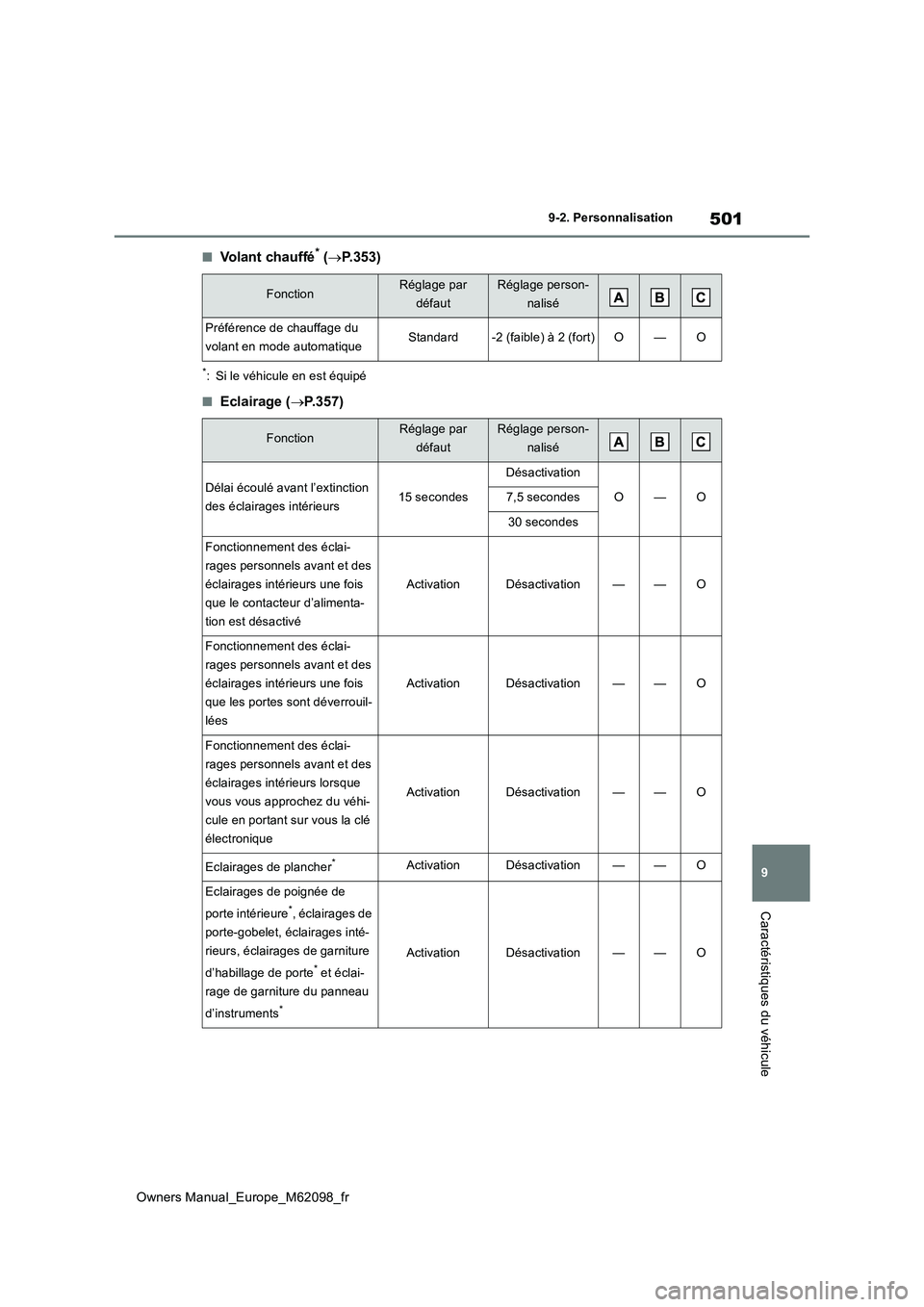 TOYOTA MIRAI 2021  Manuel du propriétaire (in French) 501
9
Owners Manual_Europe_M62098_fr
9-2. Personnalisation
Caractéristiques du véhicule
■Volant chauffé* (P.353)
*: Si le véhicule en est équipé
■Eclairage (P.357)
FonctionRéglage par