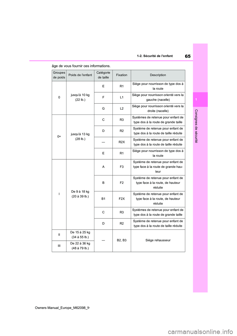 TOYOTA MIRAI 2021 Manuel du propriétaire (in French) 65
1
Owners Manual_Europe_M62098_fr
1-2. Sécurité de l’enfant
Consignes de sécurité
âge de vous fournir ces informations.
Groupes
de poidsPoids de l’enfantCatégorie
de tailleFixationDescr TOYOTA MIRAI 2021 Manuel du propriétaire (in French) 65
1
Owners Manual_Europe_M62098_fr
1-2. Sécurité de l’enfant
Consignes de sécurité
âge de vous fournir ces informations.
Groupes
de poidsPoids de l’enfantCatégorie
de tailleFixationDescr