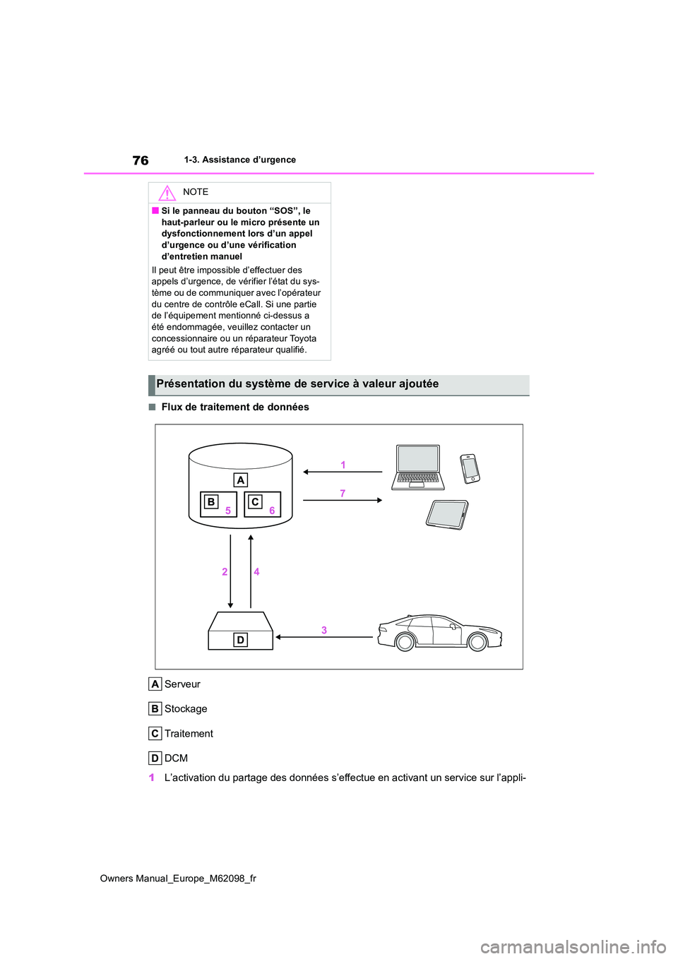 TOYOTA MIRAI 2021  Manuel du propriétaire (in French) 76
Owners Manual_Europe_M62098_fr
1-3. Assistance d’urgence
■Flux de traitement de données 
Serveur 
Stockage
Traitement
DCM 
1 L’activation du partage des données s’effectue en activant un 