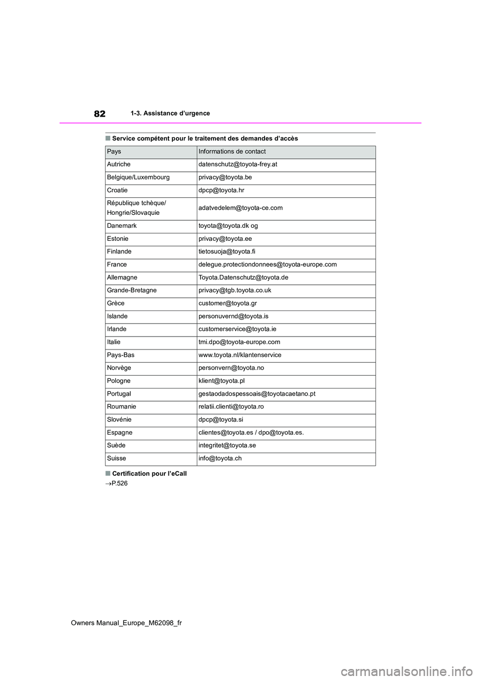 TOYOTA MIRAI 2021 Manuel du propriétaire (in French) 82
Owners Manual_Europe_M62098_fr
1-3. Assistance d’urgence
■Service compétent pour le traitement des demandes d’accès
■Certification pour l’eCall
P.526
PaysInformations de contact
Au TOYOTA MIRAI 2021 Manuel du propriétaire (in French) 82
Owners Manual_Europe_M62098_fr
1-3. Assistance d’urgence
■Service compétent pour le traitement des demandes d’accès
■Certification pour l’eCall
P.526
PaysInformations de contact
Au