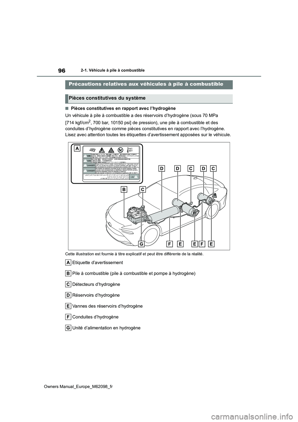 TOYOTA MIRAI 2021  Manuel du propriétaire (in French) 96
Owners Manual_Europe_M62098_fr
2-1. Véhicule à pile à combustible
■Pièces constitutives en rapport avec l’hydrogène 
Un véhicule à pile à combustible a des réservoirs d’hydrogène ( 