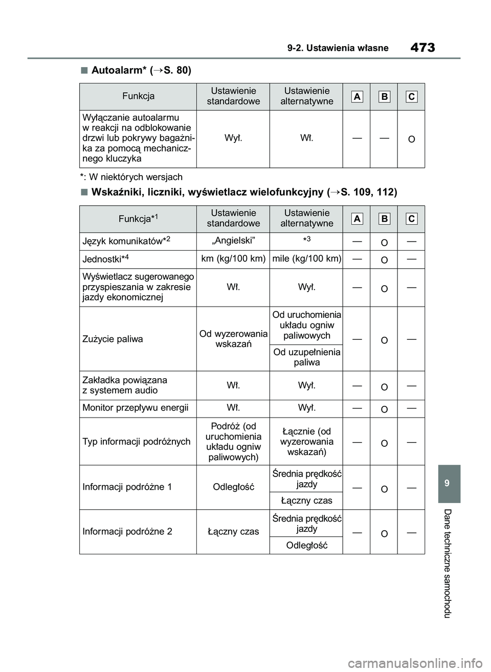 TOYOTA MIRAI 2021  Instrukcja obsługi (in Polish) Autoalarm* (S. 80)
*: W niektórych wersjach
Wskaêniki, liczniki, wyÊwietlacz wielofunkcyjny (S. 109, 112)
Dane techniczne samochodu
9-2. Ustawienia w∏asne473
9 FunkcjaUstawienie 
standardoweUst