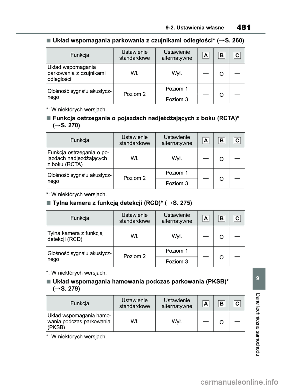 TOYOTA MIRAI 2021  Instrukcja obsługi (in Polish) Uk∏ad wspomagania parkowania z czujnikami odleg∏oÊci* (S. 260)
*: W niektórych wersjach.
Funkcja ostrzegania o pojazdach nadje˝d˝ajàcych z boku (RCTA)*
(
S. 270)
*: W niektórych wersjach.
