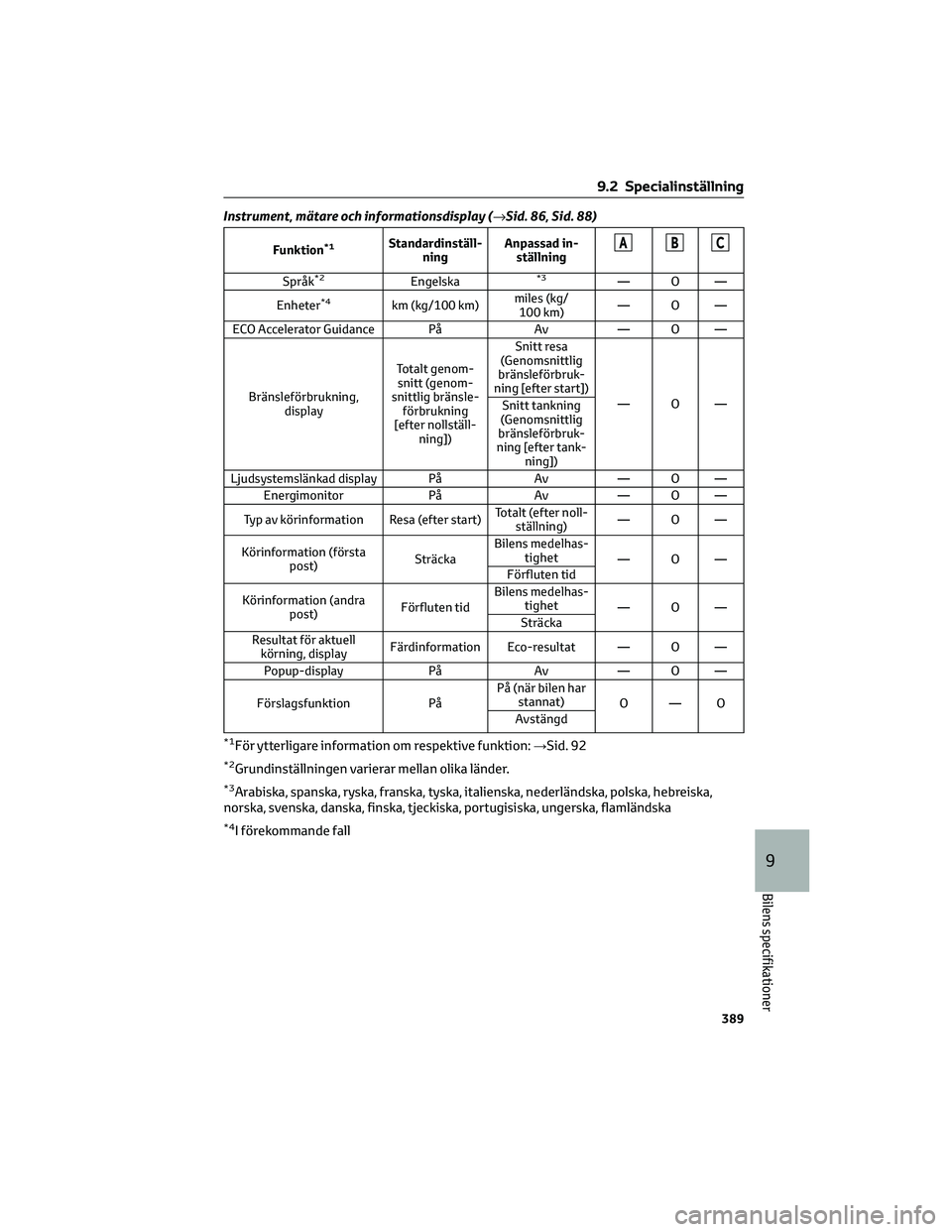 TOYOTA MIRAI 2021 Bruksanvisningar (in Swedish) Instrument, mätare och informationsdisplay (→Sid. 86, Sid. 88)
Funktion*1Standardinställ-
ningAnpassad in-
ställningABC
Språk*2Engelska*3—O—
Enheter
*4km (kg/100 km)miles (kg/
100 km)—O— TOYOTA MIRAI 2021 Bruksanvisningar (in Swedish) Instrument, mätare och informationsdisplay (→Sid. 86, Sid. 88)
Funktion*1Standardinställ-
ningAnpassad in-
ställningABC
Språk*2Engelska*3—O—
Enheter
*4km (kg/100 km)miles (kg/
100 km)—O—