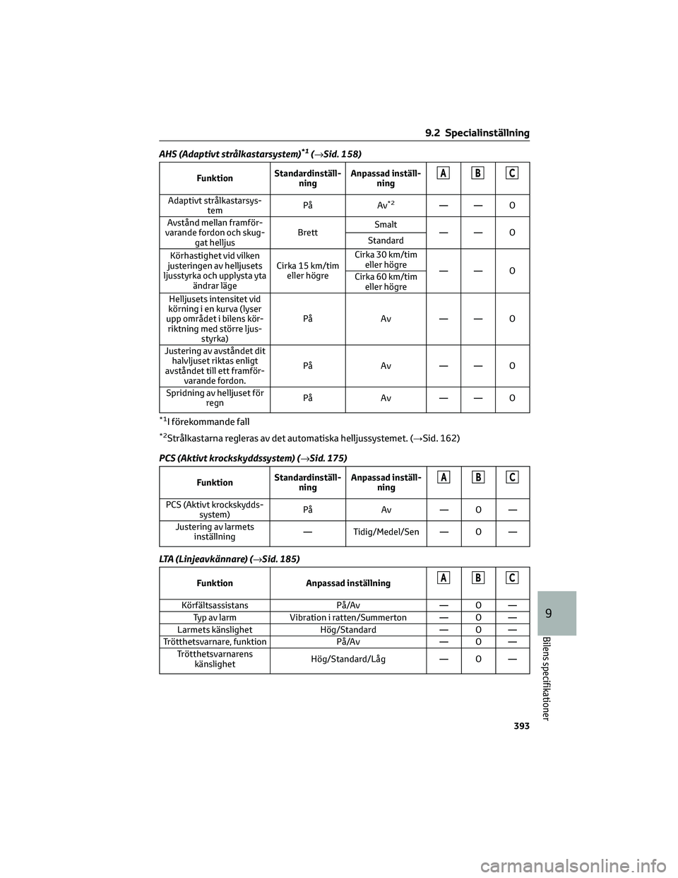 TOYOTA MIRAI 2021 Bruksanvisningar (in Swedish) AHS (Adaptivt strålkastarsystem)*1(→Sid. 158)
FunktionStandardinställ-
ningAnpassad inställ-
ningABC
Adaptivt strålkastarsys-
temPå Av*2—— O
Avstånd mellan framför-
varande fordon och sku TOYOTA MIRAI 2021 Bruksanvisningar (in Swedish) AHS (Adaptivt strålkastarsystem)*1(→Sid. 158)
FunktionStandardinställ-
ningAnpassad inställ-
ningABC
Adaptivt strålkastarsys-
temPå Av*2—— O
Avstånd mellan framför-
varande fordon och sku