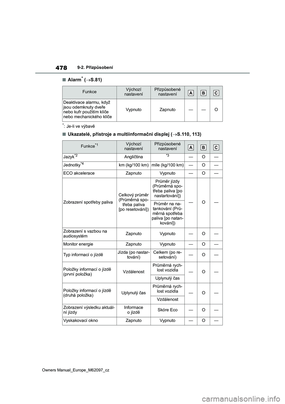 TOYOTA MIRAI 2021 Návod na použití (in Czech) 478
Owners Manual_Europe_M62097_cz
9-2. Přizpůsobení
■Alarm* (S.81)
*: Je-li ve výbavě
■Ukazatelé, přístroje a multiinformační displej (S.110, 113)
FunkceVýchozí
nastavení
Př TOYOTA MIRAI 2021 Návod na použití (in Czech) 478
Owners Manual_Europe_M62097_cz
9-2. Přizpůsobení
■Alarm* (S.81)
*: Je-li ve výbavě
■Ukazatelé, přístroje a multiinformační displej (S.110, 113)
FunkceVýchozí
nastavení
Př