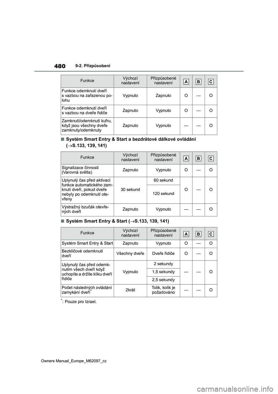 TOYOTA MIRAI 2021 Návod na použití (in Czech) 480
Owners Manual_Europe_M62097_cz
9-2. Přizpůsobení
■Systém Smart Entry & Start a bezdrátové dálkové ovládání
( S.133, 139, 141)
■Systém Smart Entry & Start (S.133, 139, 141)
TOYOTA MIRAI 2021 Návod na použití (in Czech) 480
Owners Manual_Europe_M62097_cz
9-2. Přizpůsobení
■Systém Smart Entry & Start a bezdrátové dálkové ovládání
( S.133, 139, 141)
■Systém Smart Entry & Start (S.133, 139, 141)