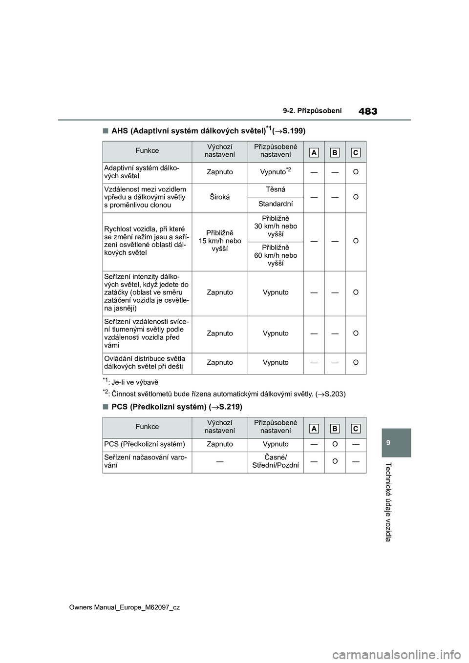 TOYOTA MIRAI 2021 Návod na použití (in Czech) 483
9
Owners Manual_Europe_M62097_cz
9-2. Přizpůsobení
Technické údaje vozidla
■AHS (Adaptivní systém dálkových světel)*1(S.199)
*1: Je-li ve výbavě
*2: Činnost světlometů bude ř TOYOTA MIRAI 2021 Návod na použití (in Czech) 483
9
Owners Manual_Europe_M62097_cz
9-2. Přizpůsobení
Technické údaje vozidla
■AHS (Adaptivní systém dálkových světel)*1(S.199)
*1: Je-li ve výbavě
*2: Činnost světlometů bude ř