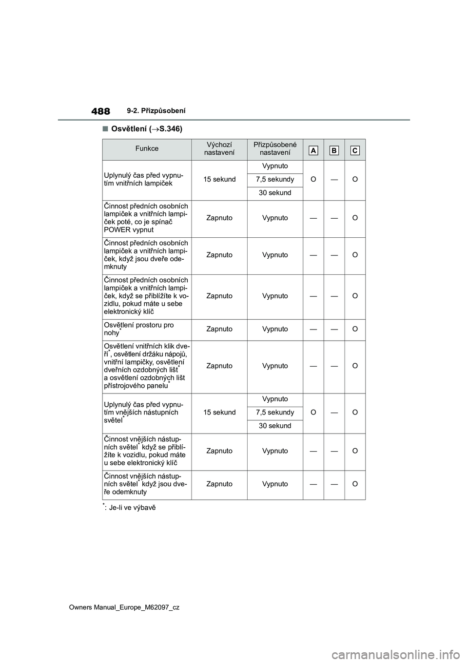 TOYOTA MIRAI 2021 Návod na použití (in Czech) 488
Owners Manual_Europe_M62097_cz
9-2. Přizpůsobení
■Osvětlení (S.346)
*: Je-li ve výbavě
FunkceVýchozí nastaveníPřizpůsobené nastavení
Uplynulý čas před vypnu-tím vnitřních TOYOTA MIRAI 2021 Návod na použití (in Czech) 488
Owners Manual_Europe_M62097_cz
9-2. Přizpůsobení
■Osvětlení (S.346)
*: Je-li ve výbavě
FunkceVýchozí nastaveníPřizpůsobené nastavení
Uplynulý čas před vypnu-tím vnitřních