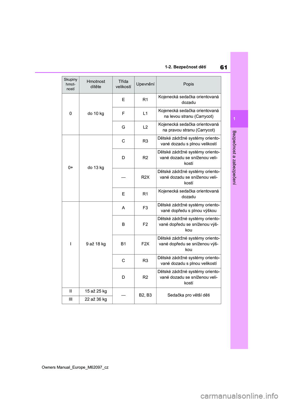 TOYOTA MIRAI 2021 Návod na použití (in Czech) 61
1
Owners Manual_Europe_M62097_cz
1-2. Bezpečnost dětí
Bezpečnost a zabezpečení
Skupiny
hmot-
nostíHmotnost
dítěteTřída
velikostíUpevněníPopis
0do 10 kg
ER1Kojenecká sedačka orien TOYOTA MIRAI 2021 Návod na použití (in Czech) 61
1
Owners Manual_Europe_M62097_cz
1-2. Bezpečnost dětí
Bezpečnost a zabezpečení
Skupiny
hmot-
nostíHmotnost
dítěteTřída
velikostíUpevněníPopis
0do 10 kg
ER1Kojenecká sedačka orien