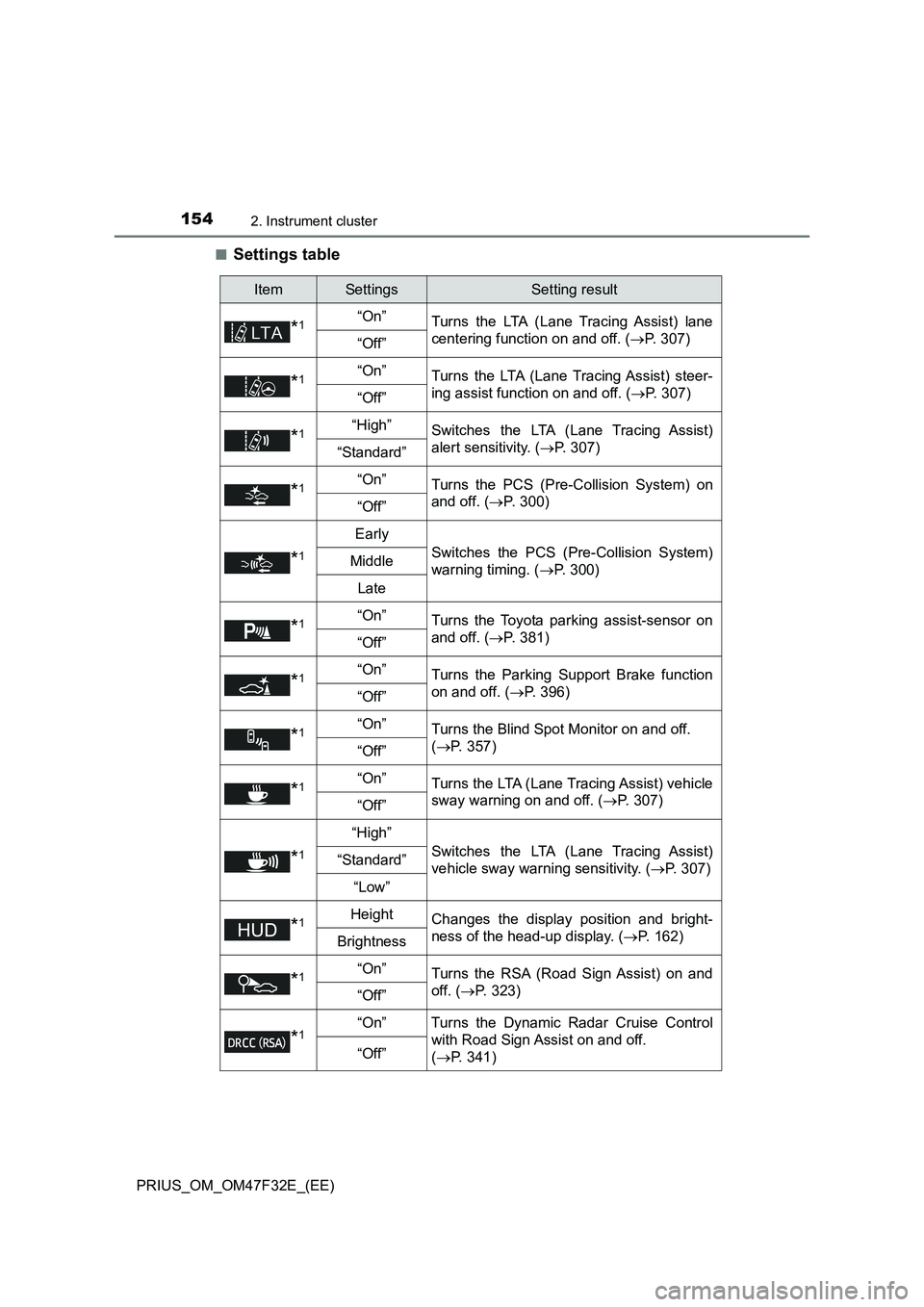 TOYOTA PRIUS 2023 Owners Manual 1542. Instrument cluster
PRIUS_OM_OM47F32E_(EE)■
Settings table
ItemSettingsSetting result
*1“On”
Turns the LTA (Lane Tracing Assist) lane
centering function on and off. (P. 307)
“Off”
*1 TOYOTA PRIUS 2023 Owners Manual 1542. Instrument cluster
PRIUS_OM_OM47F32E_(EE)■
Settings table
ItemSettingsSetting result
*1“On”
Turns the LTA (Lane Tracing Assist) lane
centering function on and off. (P. 307)
“Off”
*1