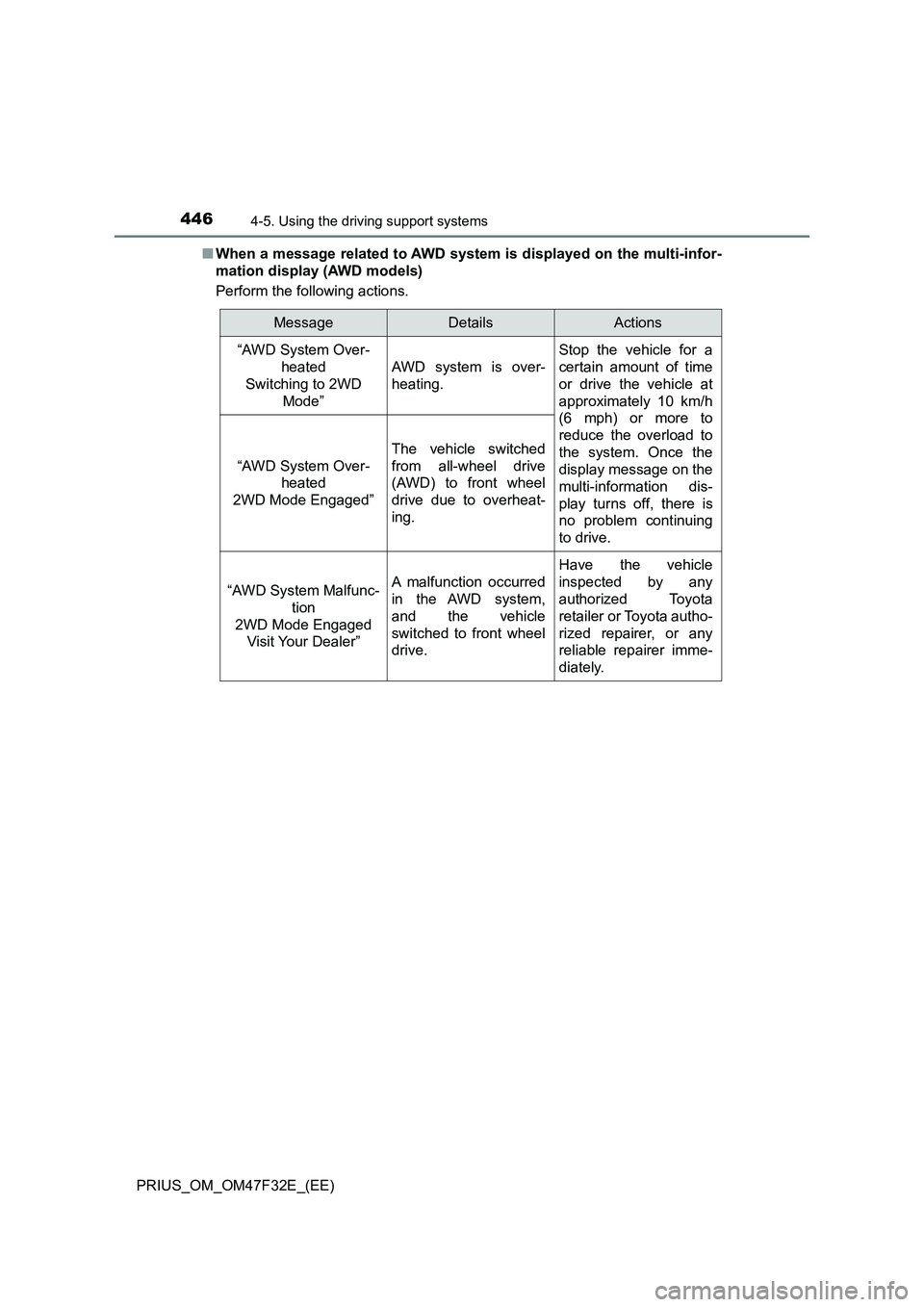 TOYOTA PRIUS 2023 Owners Manual 4464-5. Using the driving support systems
PRIUS_OM_OM47F32E_(EE)■When a message related to AWD system is displayed on the multi-infor-
mation display (AWD models)
Perform the following actions.
Mess TOYOTA PRIUS 2023 Owners Manual 4464-5. Using the driving support systems
PRIUS_OM_OM47F32E_(EE)■When a message related to AWD system is displayed on the multi-infor-
mation display (AWD models)
Perform the following actions.
Mess
