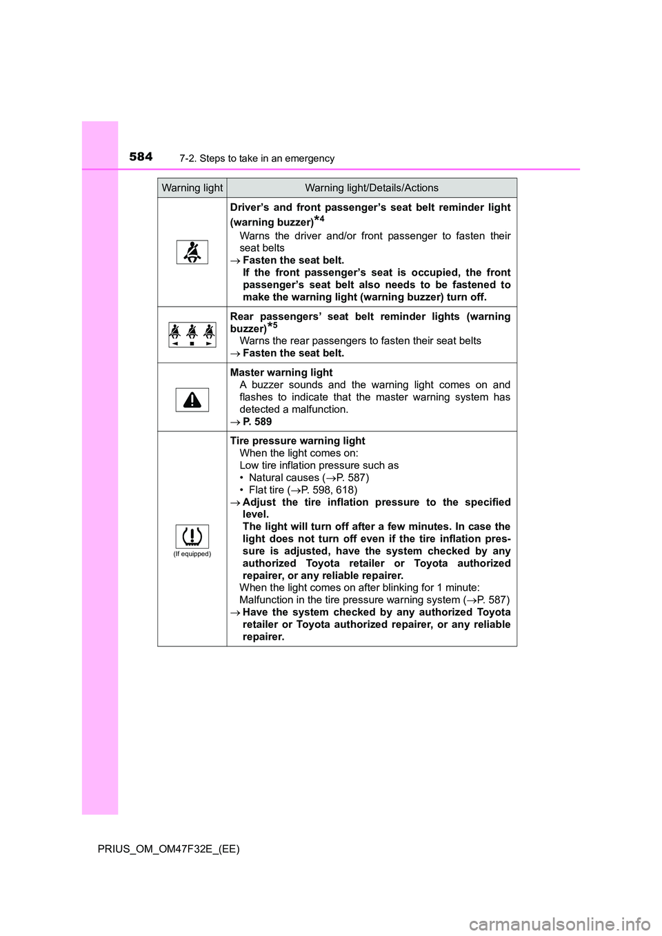 TOYOTA PRIUS 2023 Owners Manual 5847-2. Steps to take in an emergency
PRIUS_OM_OM47F32E_(EE)
Driver’s and front passenger’s seat belt reminder light
(warning buzzer)*4
Warns the driver and/or front passenger to fasten their
s TOYOTA PRIUS 2023 Owners Manual 5847-2. Steps to take in an emergency
PRIUS_OM_OM47F32E_(EE)
Driver’s and front passenger’s seat belt reminder light
(warning buzzer)*4
Warns the driver and/or front passenger to fasten their
s