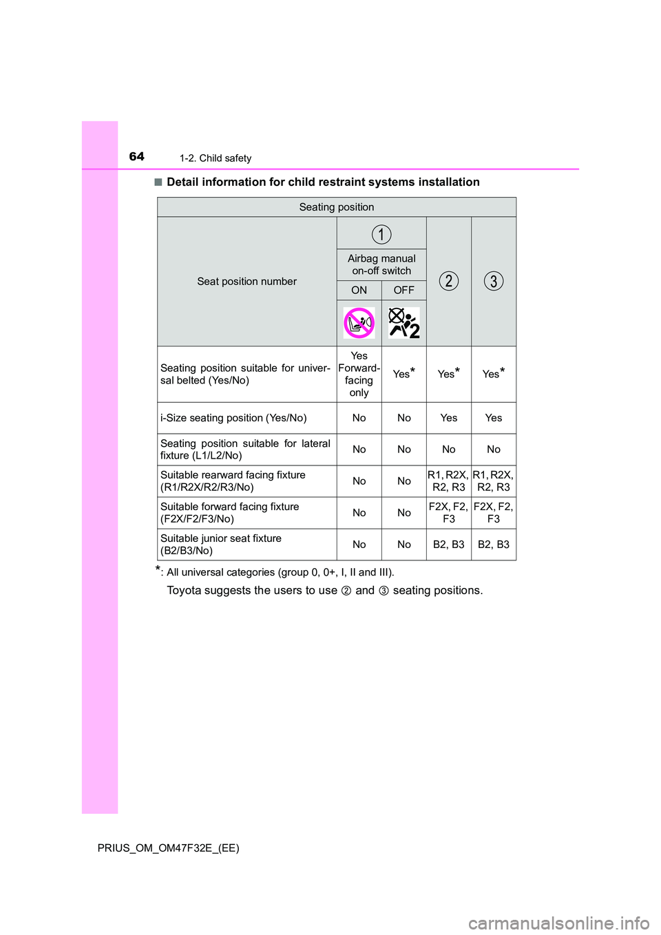TOYOTA PRIUS 2023 Repair Manual 641-2. Child safety
PRIUS_OM_OM47F32E_(EE)
■Detail information for child restraint systems installation
*: All universal categories (group 0, 0+, I, II and III).
Toyota suggests the users to use TOYOTA PRIUS 2023 Repair Manual 641-2. Child safety
PRIUS_OM_OM47F32E_(EE)
■Detail information for child restraint systems installation
*: All universal categories (group 0, 0+, I, II and III).
Toyota suggests the users to use