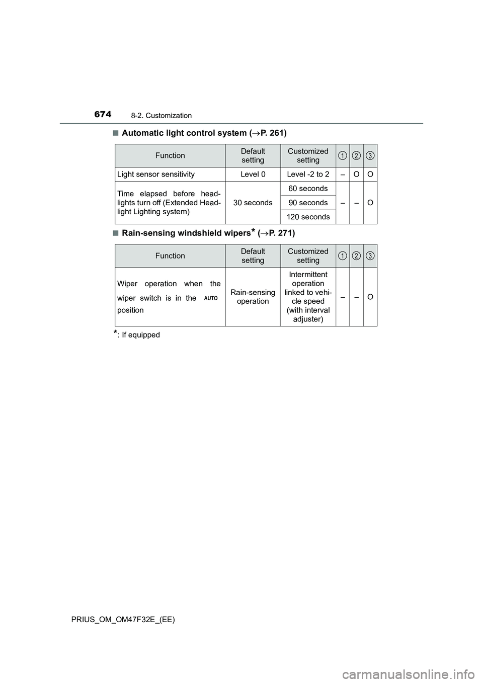 TOYOTA PRIUS 2023 Owners Manual 6748-2. Customization
PRIUS_OM_OM47F32E_(EE)■
Automatic light control system (P. 261)
■Rain-sensing windshield wipers* (P. 271)
*: If equipped
FunctionDefault
settingCustomized
setting
Lig TOYOTA PRIUS 2023 Owners Manual 6748-2. Customization
PRIUS_OM_OM47F32E_(EE)■
Automatic light control system (P. 261)
■Rain-sensing windshield wipers* (P. 271)
*: If equipped
FunctionDefault
settingCustomized
setting
Lig