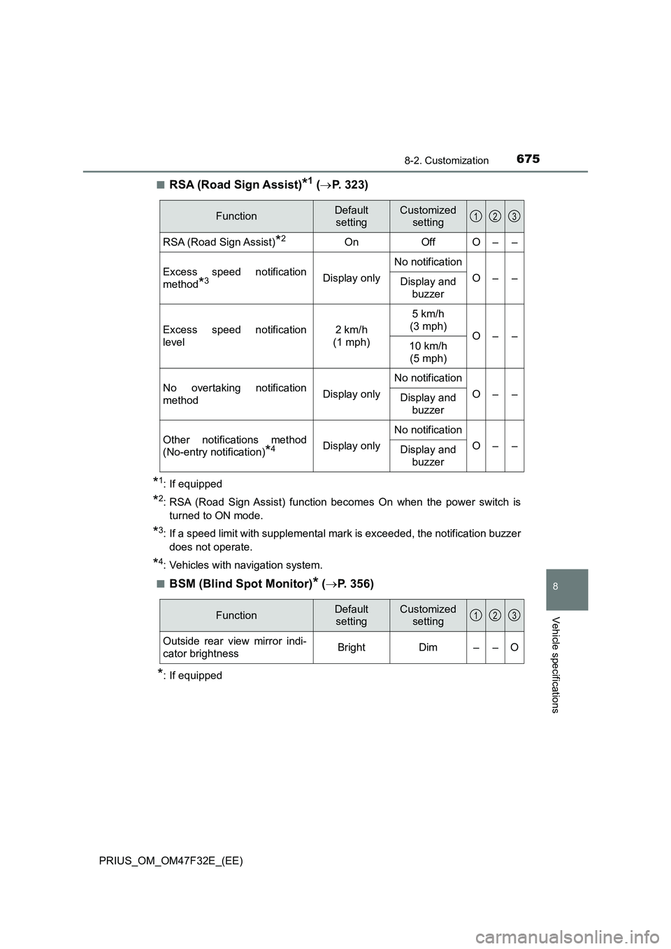 TOYOTA PRIUS 2023 Owners Manual 6758-2. Customization
PRIUS_OM_OM47F32E_(EE)
8
Vehicle specifications
■RSA (Road Sign Assist)*1 (P. 323)
*1: If equipped
*2: RSA (Road Sign Assist) function becomes On when the power switch is
tu TOYOTA PRIUS 2023 Owners Manual 6758-2. Customization
PRIUS_OM_OM47F32E_(EE)
8
Vehicle specifications
■RSA (Road Sign Assist)*1 (P. 323)
*1: If equipped
*2: RSA (Road Sign Assist) function becomes On when the power switch is
tu