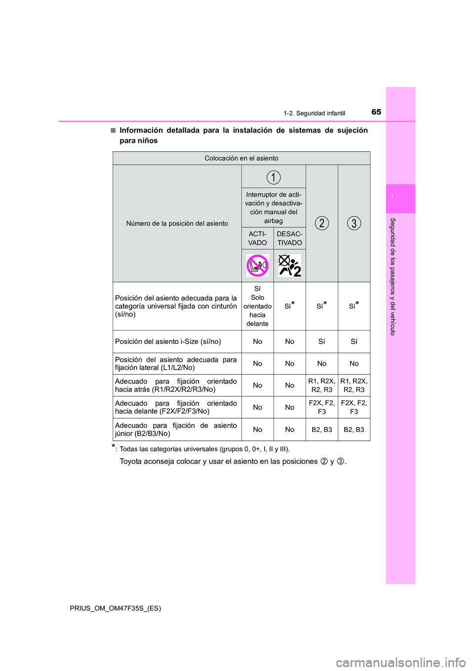 TOYOTA PRIUS 2023 Manual del propietario (in Spanish) 651-2. Seguridad infantil
1
PRIUS_OM_OM47F35S_(ES)
Seguridad de los pasajeros y del vehículo
■Información detallada para la instalación de sistemas de sujeción
para niños
*: Todas las categor TOYOTA PRIUS 2023 Manual del propietario (in Spanish) 651-2. Seguridad infantil
1
PRIUS_OM_OM47F35S_(ES)
Seguridad de los pasajeros y del vehículo
■Información detallada para la instalación de sistemas de sujeción
para niños
*: Todas las categor