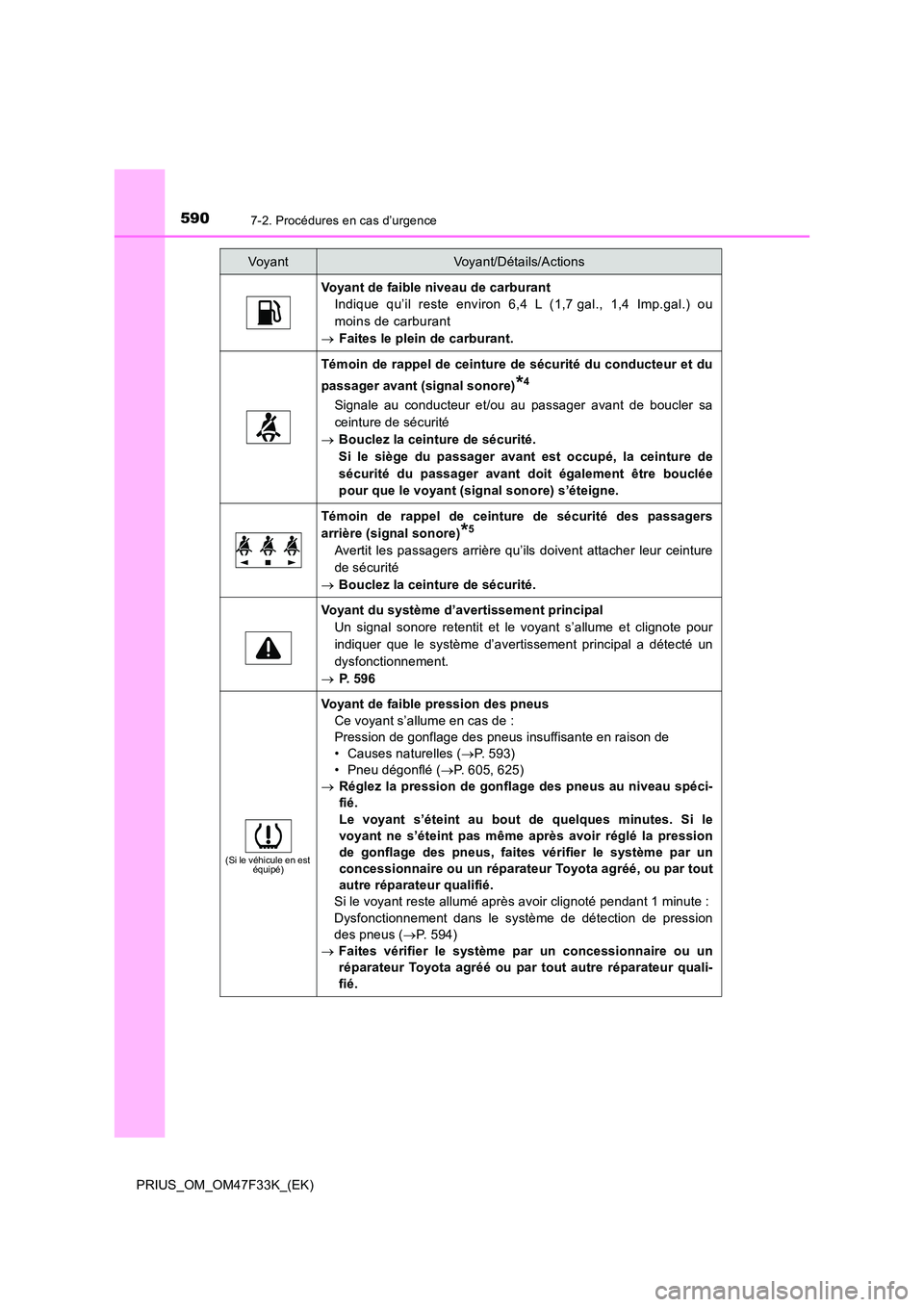TOYOTA PRIUS 2023  Manuel du propriétaire (in French) 5907-2. Procédures en cas d’urgence
PRIUS_OM_OM47F33K_(EK)
Voyant de faible niveau de carburant 
Indique qu’il reste environ 6,4 L (1,7 gal., 1,4 Imp.gal.) ou 
moins de carburant
 Faites le pl