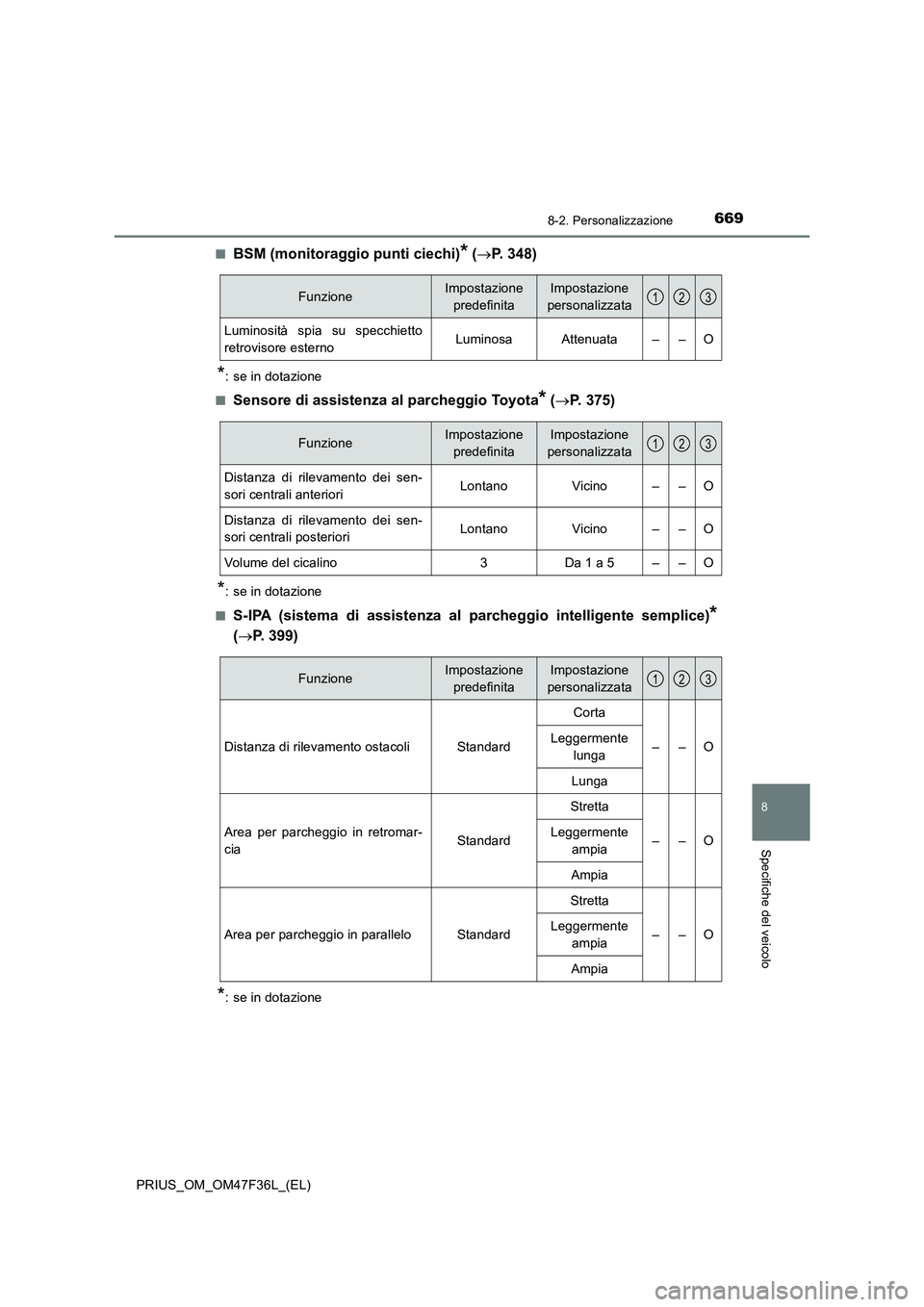 TOYOTA PRIUS 2023 Manuale duso (in Italian) 6698-2. Personalizzazione
PRIUS_OM_OM47F36L_(EL)
8
Specifiche del veicolo
■BSM (monitoraggio punti ciechi)* (P. 348)
*: se in dotazione
■
Sensore di assistenza al parcheggio Toyota* (P. 375) TOYOTA PRIUS 2023 Manuale duso (in Italian) 6698-2. Personalizzazione
PRIUS_OM_OM47F36L_(EL)
8
Specifiche del veicolo
■BSM (monitoraggio punti ciechi)* (P. 348)
*: se in dotazione
■
Sensore di assistenza al parcheggio Toyota* (P. 375)