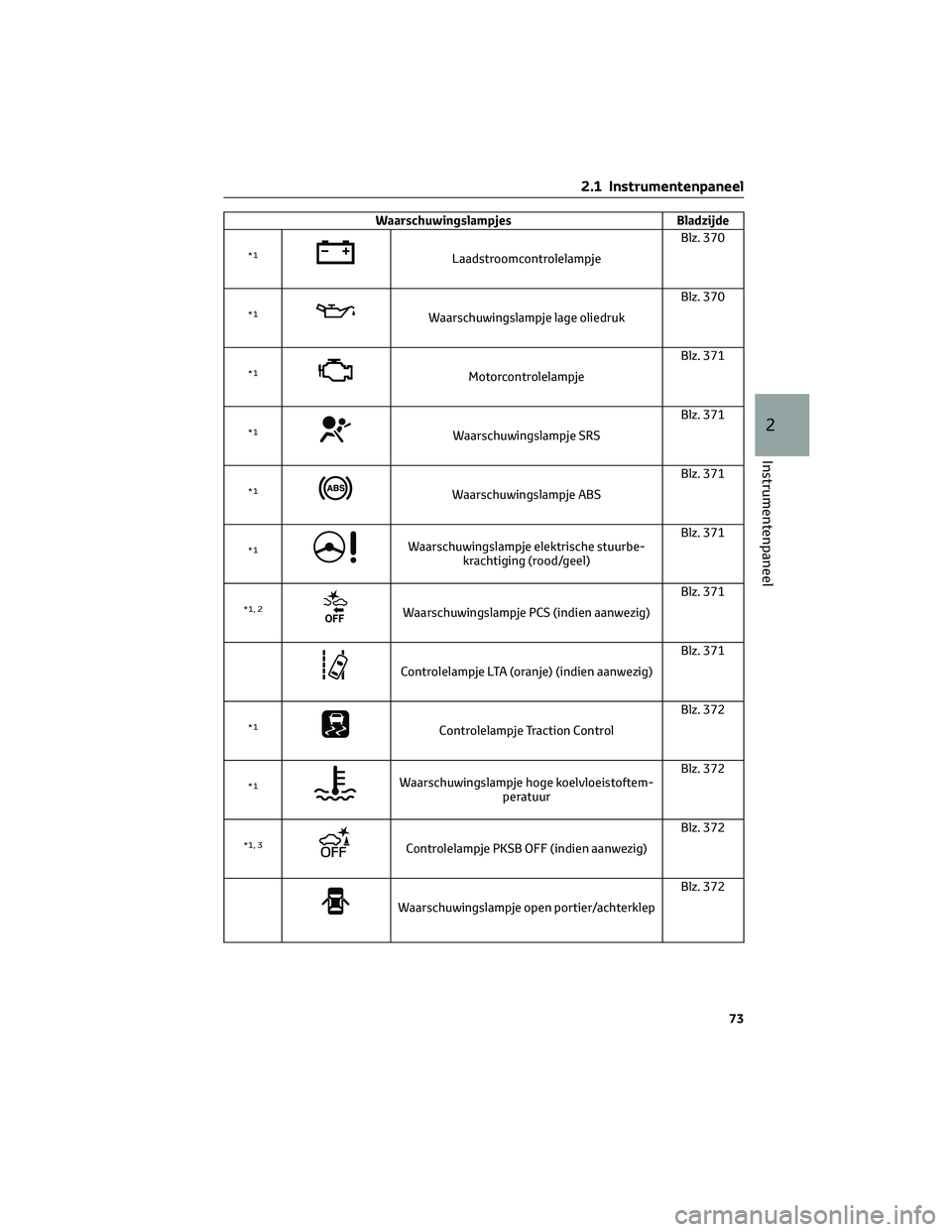 TOYOTA PRIUS 2023  Instructieboekje (in Dutch) Waarschuwingslampjes Bladzijde
*1LaadstroomcontrolelampjeBlz. 370
*1Waarschuwingslampje lage oliedrukBlz. 370
*1MotorcontrolelampjeBlz. 371
*1Waarschuwingslampje SRSBlz. 371
*1Waarschuwingslampje ABSB