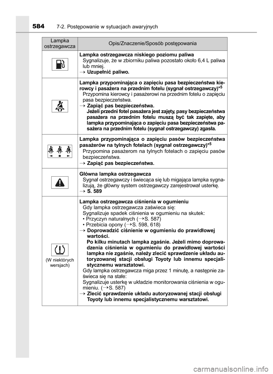 TOYOTA PRIUS 2023  Instrukcja obsługi (in Polish) 5847-2. Post´powanie w sytuacjach awaryjnych
Lampka ostrzegawcza niskiego poziomu paliwa
Sygnalizuje, ˝e w zbiorniku paliwa pozosta∏o oko∏o 6,4 L paliwa
lub mniej.
Uzupe∏niç paliwo.
Lampka  