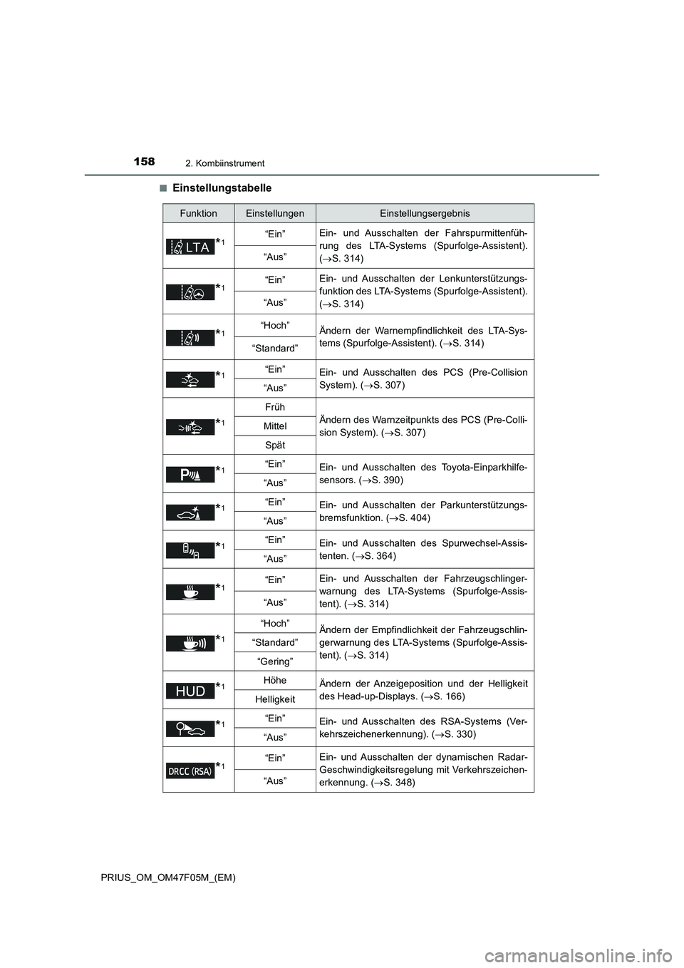 TOYOTA PRIUS 2022  Betriebsanleitungen (in German) 1582. Kombiinstrument
PRIUS_OM_OM47F05M_(EM)�Q
Einstellungstabelle
FunktionEinstellungenEinstellungsergebnis
*1“Ein”Ein- und Ausschalten der Fahrspurmittenfüh-
rung des LTA-Systems (Spurfolge-Ass
