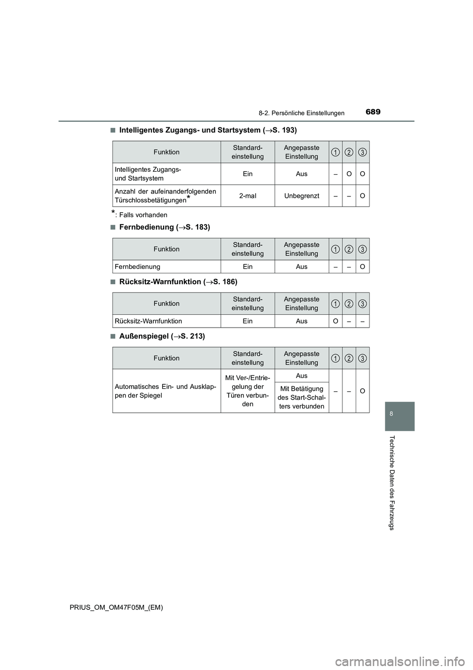 TOYOTA PRIUS 2022  Betriebsanleitungen (in German) 6898-2. Persönliche Einstellungen
PRIUS_OM_OM47F05M_(EM)
8
Technische Daten des Fahrzeugs
�QIntelligentes Zugangs- und Startsystem (S. 193)
*: Falls vorhanden
�Q
Fernbedienung (S. 183)
�QRücks