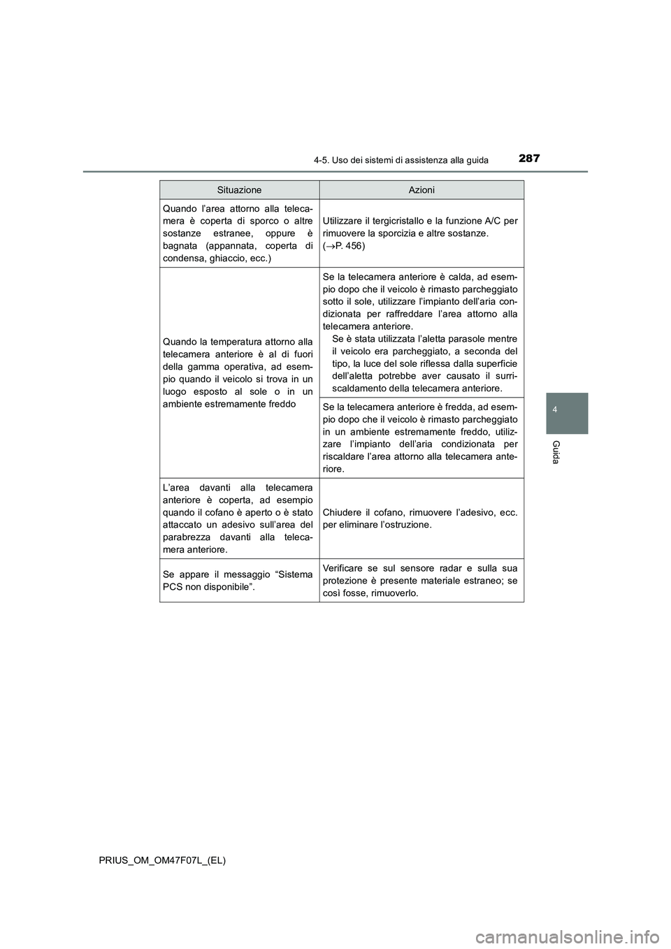 TOYOTA PRIUS 2022  Manuale duso (in Italian) 2874-5. Uso dei sistemi di assistenza alla guida
4
Guida
PRIUS_OM_OM47F07L_(EL)
SituazioneAzioni
Quando l’area attorno alla teleca-
mera è coperta di sporco o altre
sostanze estranee, oppure è
bag