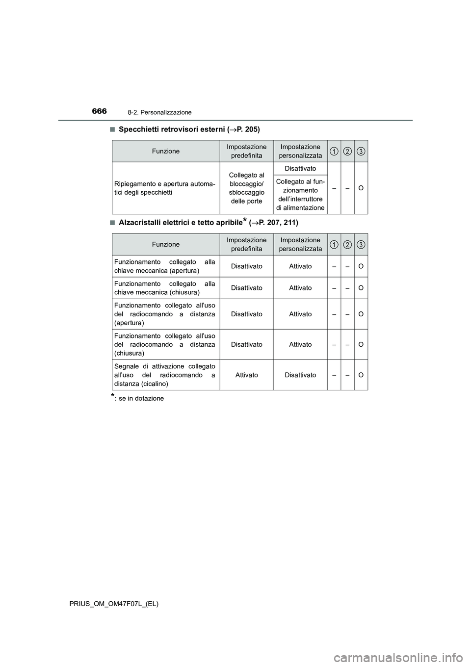 TOYOTA PRIUS 2022  Manuale duso (in Italian) 6668-2. Personalizzazione
PRIUS_OM_OM47F07L_(EL)�Q
Specchietti retrovisori esterni (P. 205)
�QAlzacristalli elettrici e tetto apribile* (P. 207, 211)
*: se in dotazione
FunzioneImpostazione 
pre