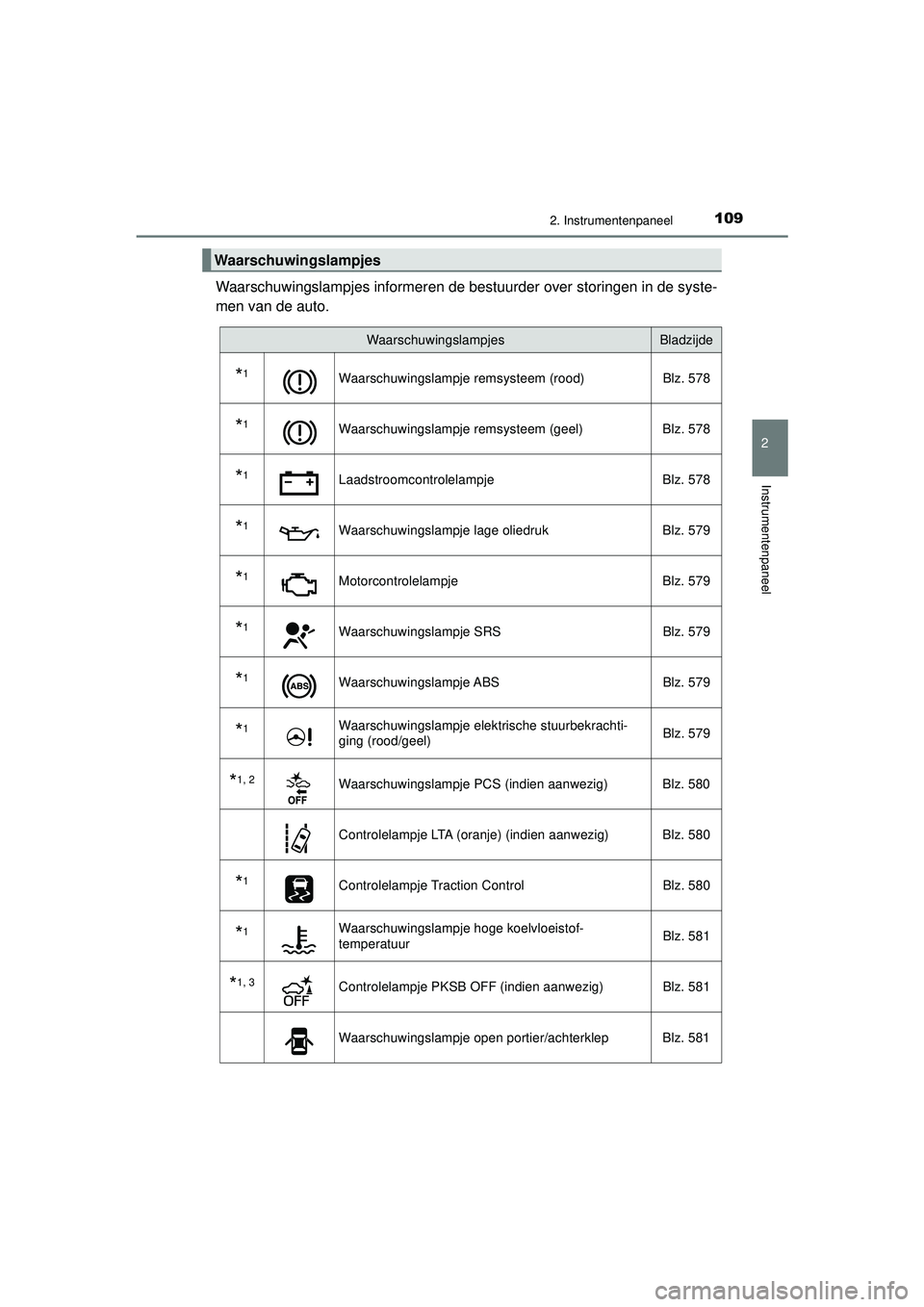 TOYOTA PRIUS 2022  Instructieboekje (in Dutch) 1092. Instrumentenpaneel
2
Instrumentenpaneel
PRIUS_OM_OM47F03E_(EE)
Waarschuwingslampjes informeren de bestuurder over storingen in de syste-
men van de auto.
Waarschuwingslampjes
Waarschuwingslampje