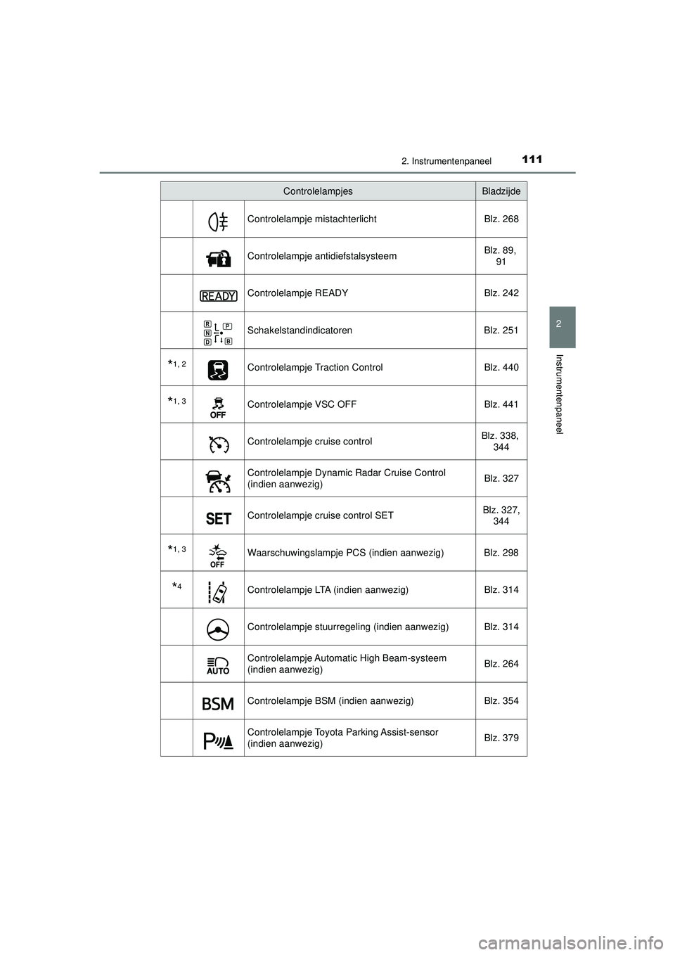 TOYOTA PRIUS 2022  Instructieboekje (in Dutch) 1112. Instrumentenpaneel
2
Instrumentenpaneel
PRIUS_OM_OM47F03E_(EE)
Controlelampje mistachterlichtBlz. 268
Controlelampje antidiefstalsysteemBlz. 89, 
91
Controlelampje READY Blz. 242
Schakelstandind