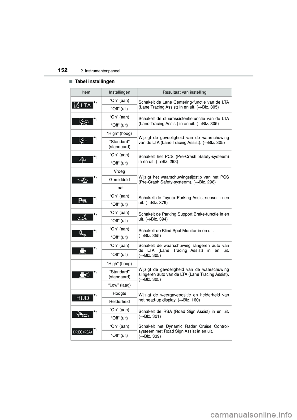 TOYOTA PRIUS 2022  Instructieboekje (in Dutch) 1522. Instrumentenpaneel
PRIUS_OM_OM47F03E_(EE)■
Tabel instellingen
ItemInstellingenResultaat van instelling
*1“On” (aan)
Schakelt de Lane Centering-functie van de LTA
(Lane Tracing Assist) in e