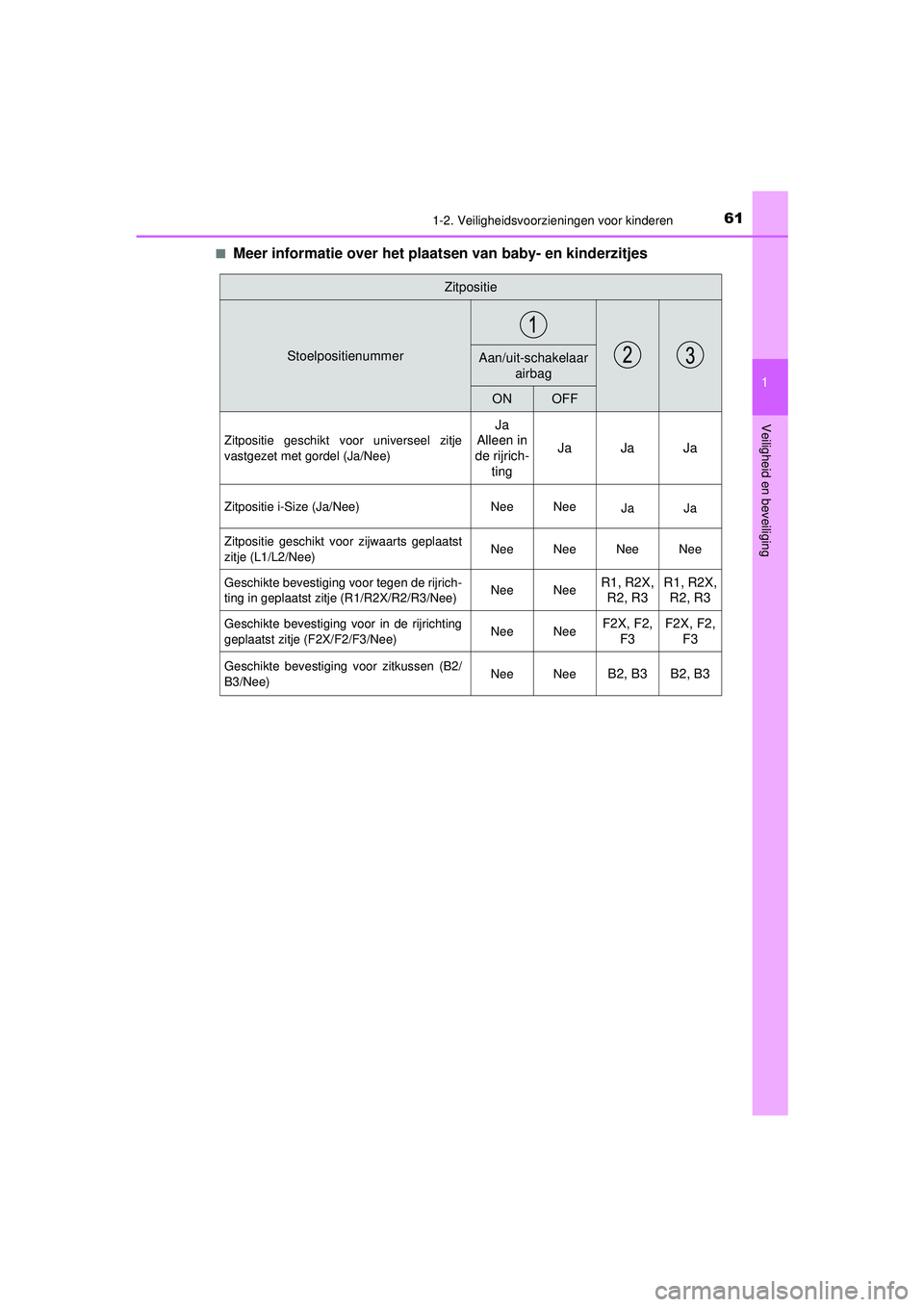 TOYOTA PRIUS 2022  Instructieboekje (in Dutch) 611-2. Veiligheidsvoorzieningen voor kinderen
1
PRIUS_OM_OM47F03E_(EE)
Veiligheid en beveiliging
■Meer informatie over het plaat sen van baby- en kinderzitjes
Zitpositie
StoelpositienummerAan/uit-sc