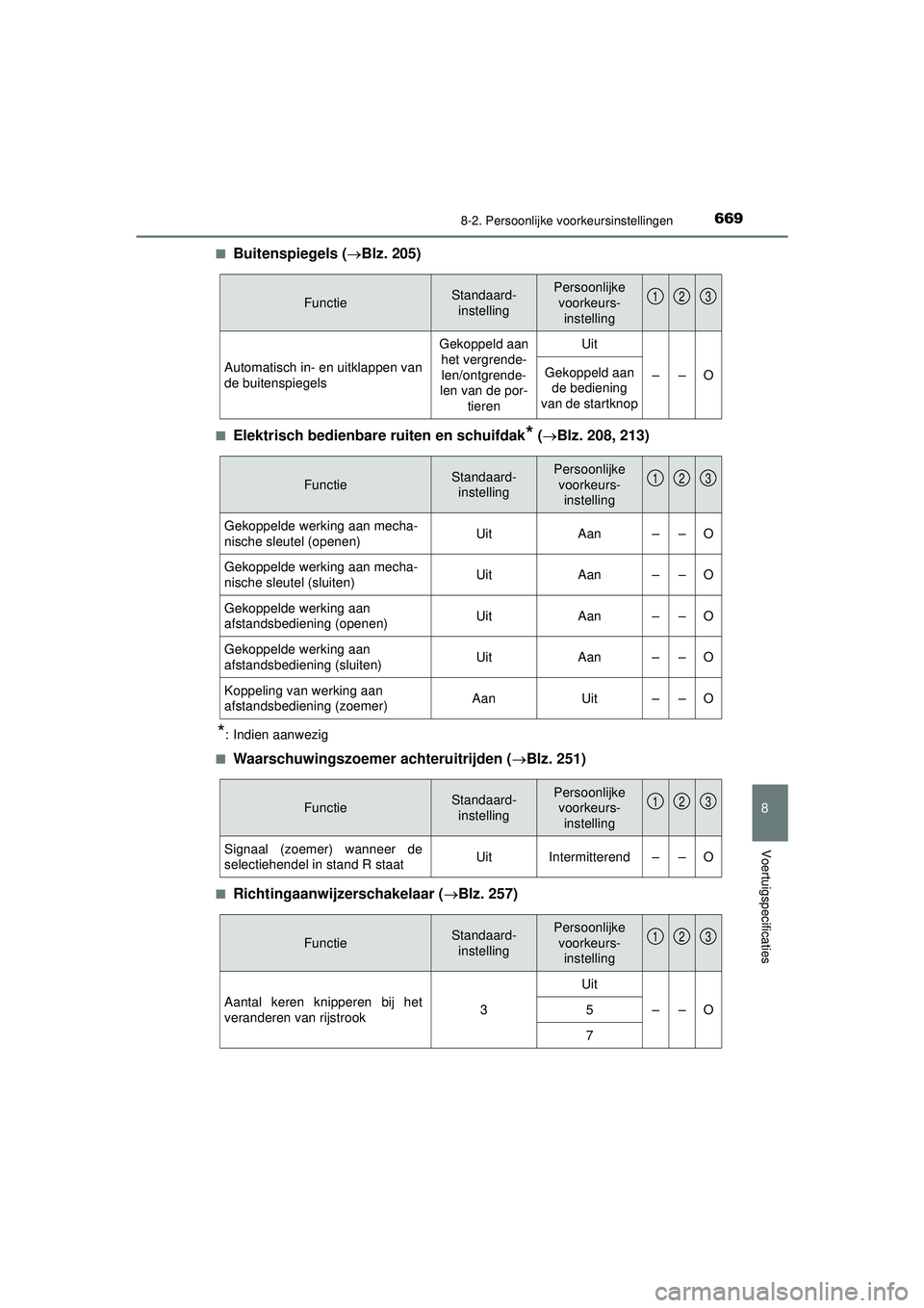 TOYOTA PRIUS 2022 Instructieboekje (in Dutch) 6698-2. Persoonlijke voorkeursinstellingen
PRIUS_OM_OM47F03E_(EE)
8
Voertuigspecificaties
■Buitenspiegels (Blz. 205)
■Elektrisch bedienbare ruiten en schuifdak* (Blz. 208, 213)
*: Indien aan TOYOTA PRIUS 2022 Instructieboekje (in Dutch) 6698-2. Persoonlijke voorkeursinstellingen
PRIUS_OM_OM47F03E_(EE)
8
Voertuigspecificaties
■Buitenspiegels (Blz. 205)
■Elektrisch bedienbare ruiten en schuifdak* (Blz. 208, 213)
*: Indien aan