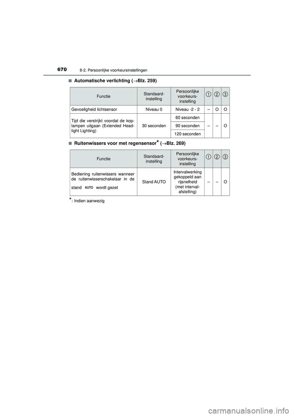 TOYOTA PRIUS 2022 Instructieboekje (in Dutch) 6708-2. Persoonlijke voorkeursinstellingen
PRIUS_OM_OM47F03E_(EE)■
Automatische verlichting (
Blz. 259)
■Ruitenwissers voor met regensensor* (Blz. 269)
*: Indien aanwezig
FunctieStandaard-
i TOYOTA PRIUS 2022 Instructieboekje (in Dutch) 6708-2. Persoonlijke voorkeursinstellingen
PRIUS_OM_OM47F03E_(EE)■
Automatische verlichting (
Blz. 259)
■Ruitenwissers voor met regensensor* (Blz. 269)
*: Indien aanwezig
FunctieStandaard-
i