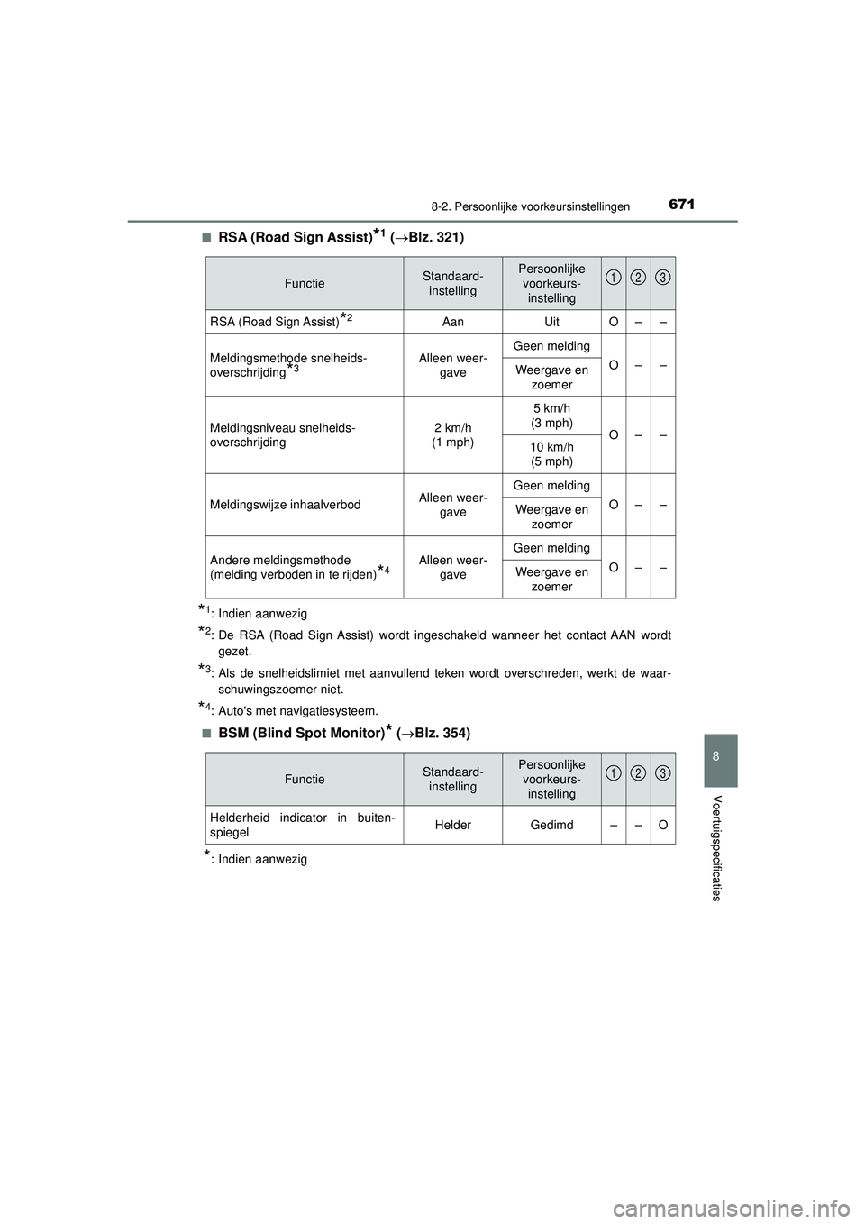TOYOTA PRIUS 2022 Instructieboekje (in Dutch) 6718-2. Persoonlijke voorkeursinstellingen
PRIUS_OM_OM47F03E_(EE)
8
Voertuigspecificaties
■RSA (Road Sign Assist)*1 (Blz. 321)
*1: Indien aanwezig
*2: De RSA (Road Sign Assist) wordt ingeschakeld TOYOTA PRIUS 2022 Instructieboekje (in Dutch) 6718-2. Persoonlijke voorkeursinstellingen
PRIUS_OM_OM47F03E_(EE)
8
Voertuigspecificaties
■RSA (Road Sign Assist)*1 (Blz. 321)
*1: Indien aanwezig
*2: De RSA (Road Sign Assist) wordt ingeschakeld