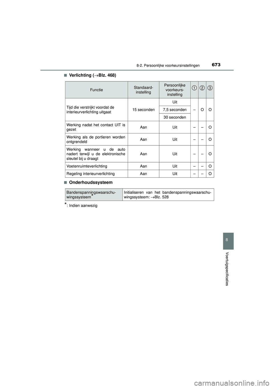 TOYOTA PRIUS 2022 Instructieboekje (in Dutch) 6738-2. Persoonlijke voorkeursinstellingen
PRIUS_OM_OM47F03E_(EE)
8
Voertuigspecificaties
■Verlichting (Blz. 468)
■Onderhoudssysteem
*: Indien aanwezig
FunctieStandaard-
instellingPersoonlijke TOYOTA PRIUS 2022 Instructieboekje (in Dutch) 6738-2. Persoonlijke voorkeursinstellingen
PRIUS_OM_OM47F03E_(EE)
8
Voertuigspecificaties
■Verlichting (Blz. 468)
■Onderhoudssysteem
*: Indien aanwezig
FunctieStandaard-
instellingPersoonlijke