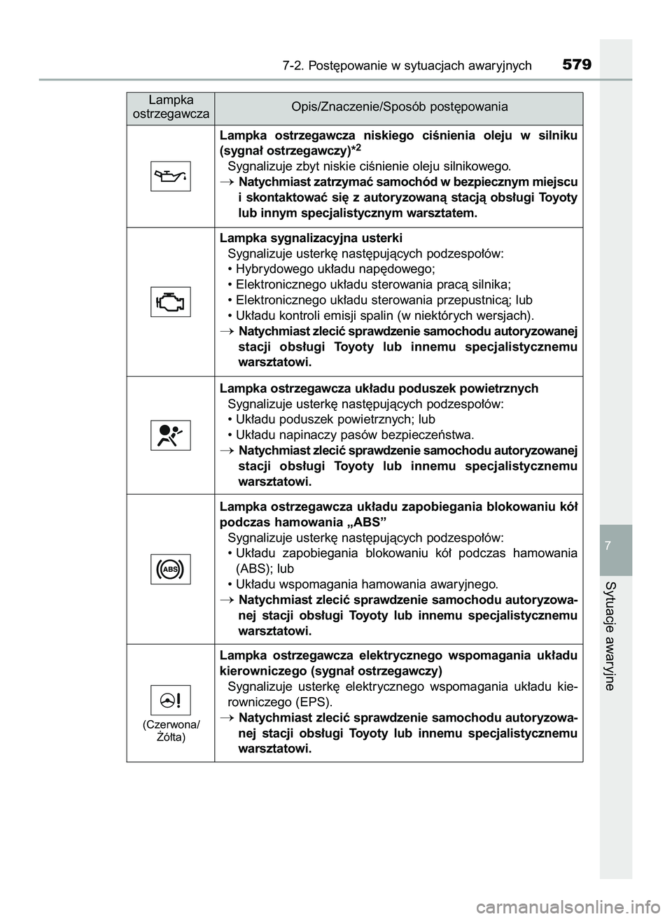 TOYOTA PRIUS 2022  Instrukcja obsługi (in Polish) 7-2. Post´powanie w sytuacjach awaryjnych579
7
Sytuacje awaryjne
Lampka
ostrzegawczaOpis/Znaczenie/Sposób post´powania
Lampka  ostrzegawcza  niskiego  ciÊnienia  oleju  w silniku
(sygna∏ ostrzeg