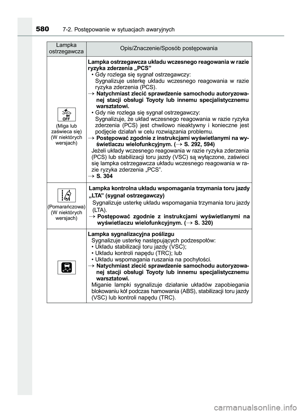 TOYOTA PRIUS 2022  Instrukcja obsługi (in Polish) 5807-2. Post´powanie w sytuacjach awaryjnych
(Miga lub
zaÊwieca si´)
(W niektórych
wersjach)
(Pomaraƒczowa)
(W niektórych
wersjach)
Lampka
ostrzegawczaOpis/Znaczenie/Sposób post´powania
Lampka