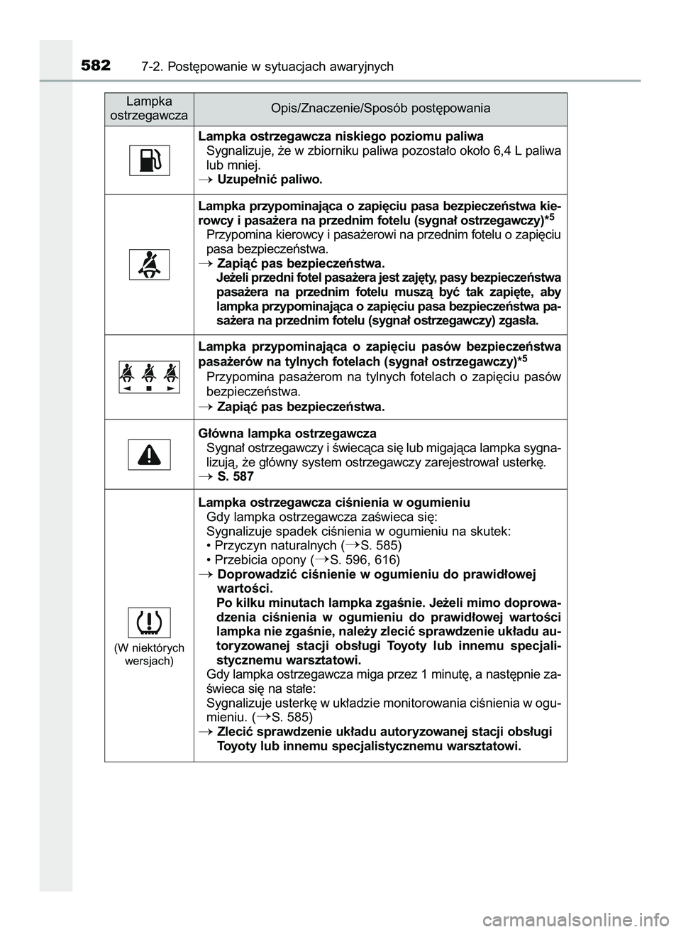 TOYOTA PRIUS 2022  Instrukcja obsługi (in Polish) 5827-2. Post´powanie w sytuacjach awaryjnych
Lampka ostrzegawcza niskiego poziomu paliwa
Sygnalizuje, ˝e w zbiorniku paliwa pozosta∏o oko∏o 6,4 L paliwa
lub mniej.
Uzupe∏niç paliwo.
Lampka  