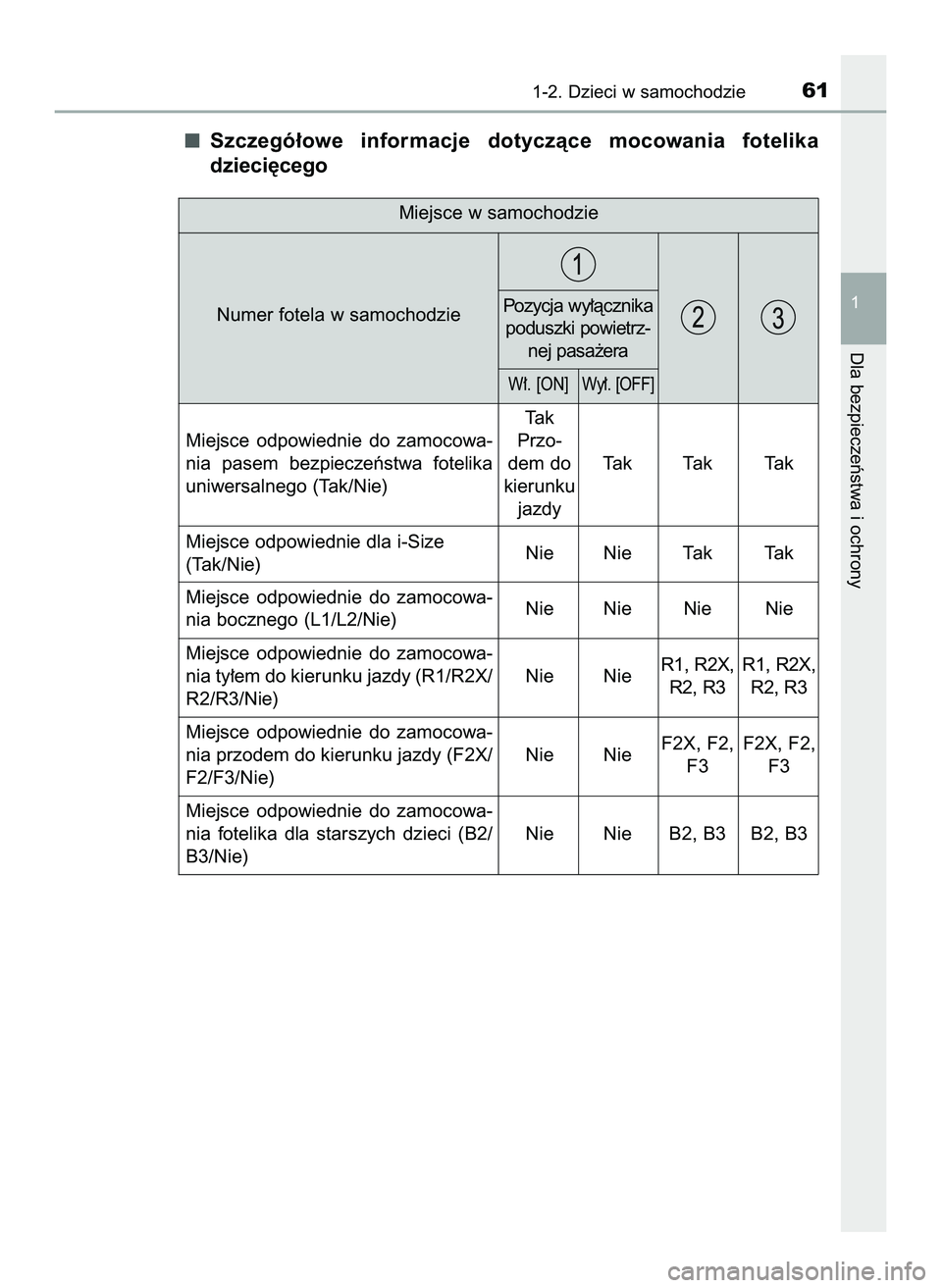 TOYOTA PRIUS 2022  Instrukcja obsługi (in Polish) Szczegó∏owe  informacje  dotyczàce  mocowania  fotelika
dzieci´cego
1-2. Dzieci w samochodzie61
1
Dla bezpieczeƒstwa i ochrony
Numer fotela w samochodzie
W∏. [ON] Wy∏. [OFF]
Pozycja wy∏àc